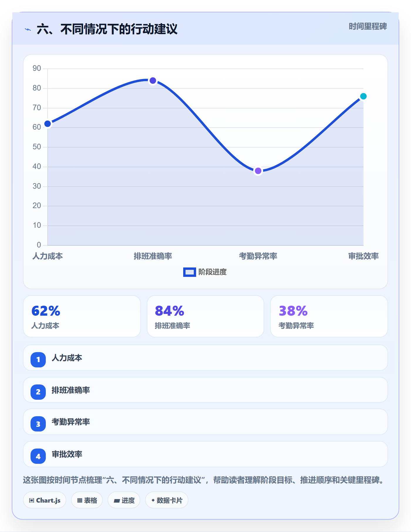 六、不同情况下的行动建议