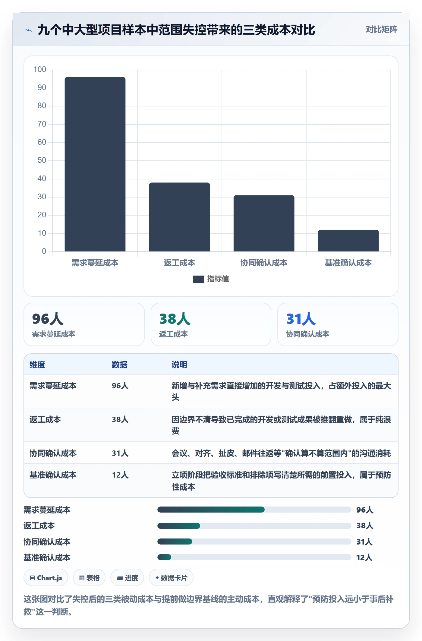 范围边界流程与规范：项目负责人项目范围协同管理关键指标