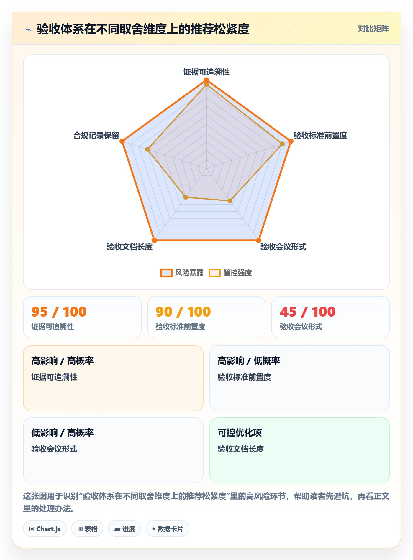 验收最佳实践:管理层任务验收最佳实践,常见问题