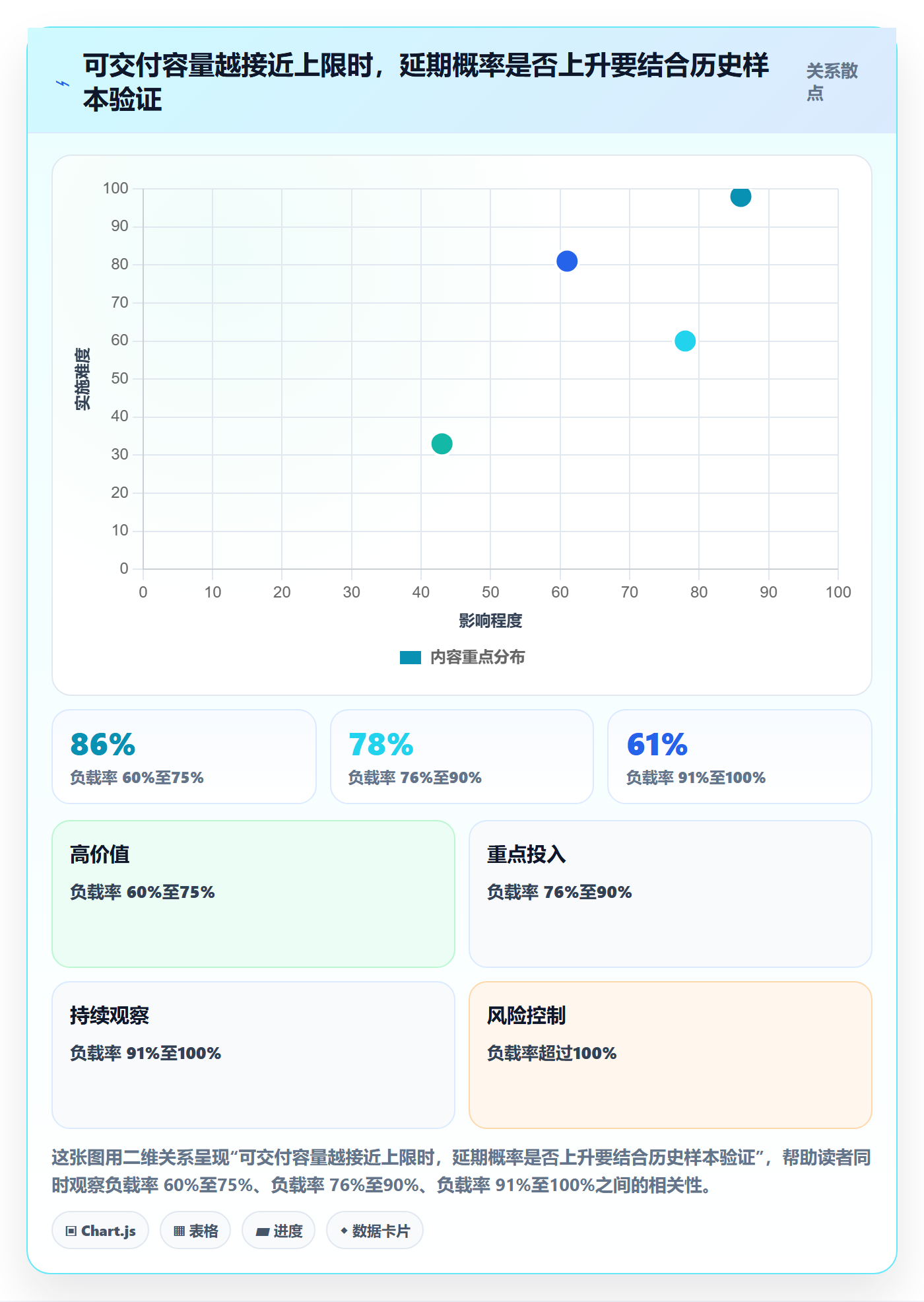 工作负载流程与规范:项目负责人资源负载数据分析关键指标