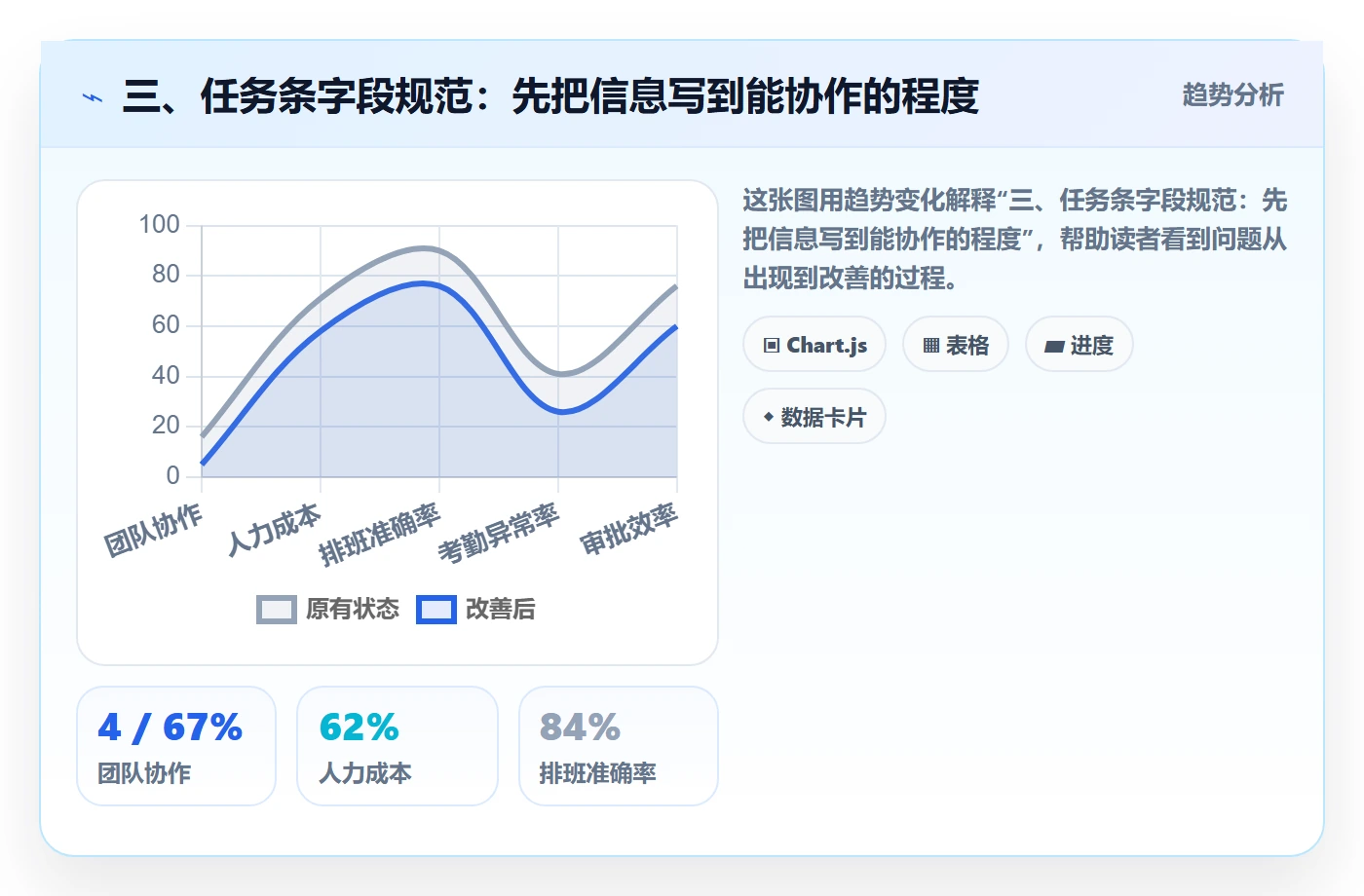 三、任务条字段规范:先把信息写到能协作的程度