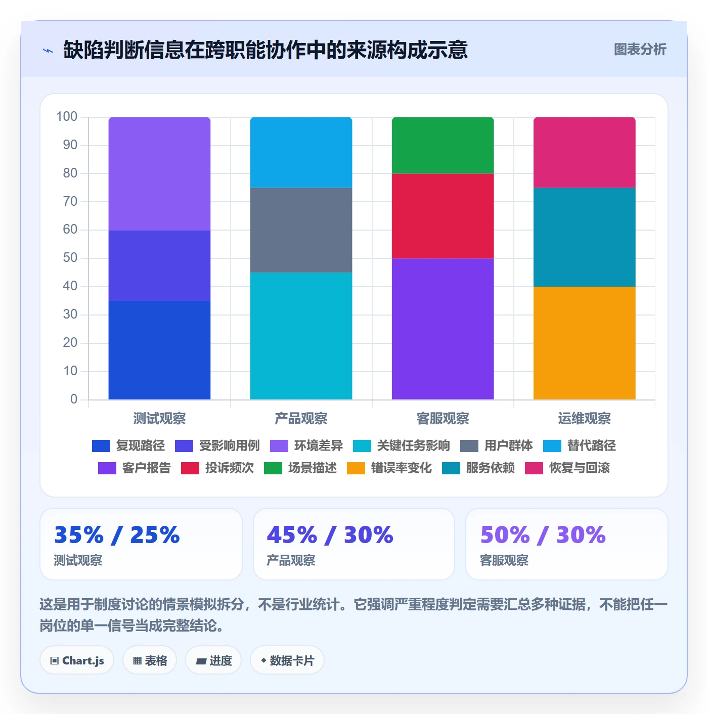 Bug / 缺陷严重程度教程:PMO制度设计,避坑指南