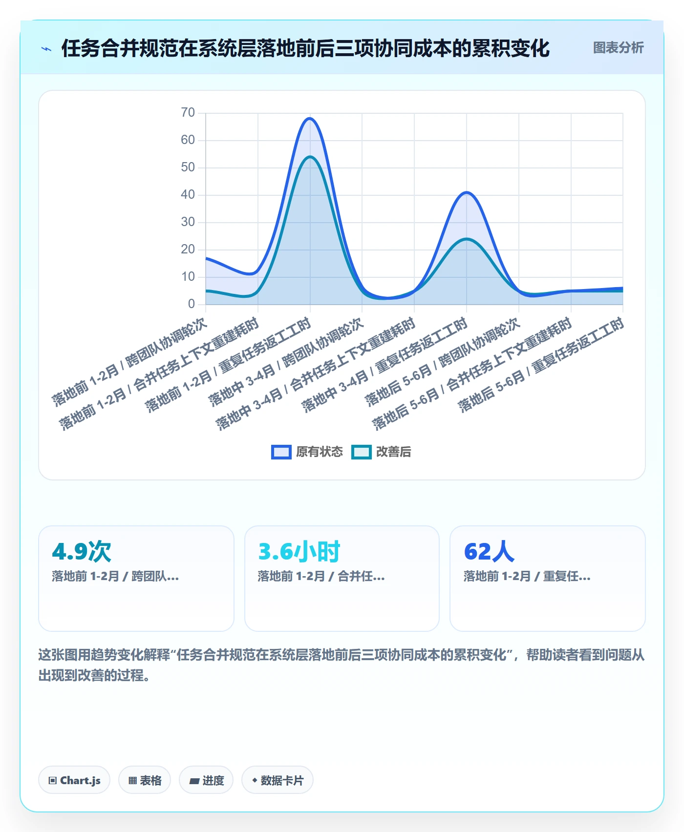 任务合并流程与规范:项目经理任务管理协同管理关键指标