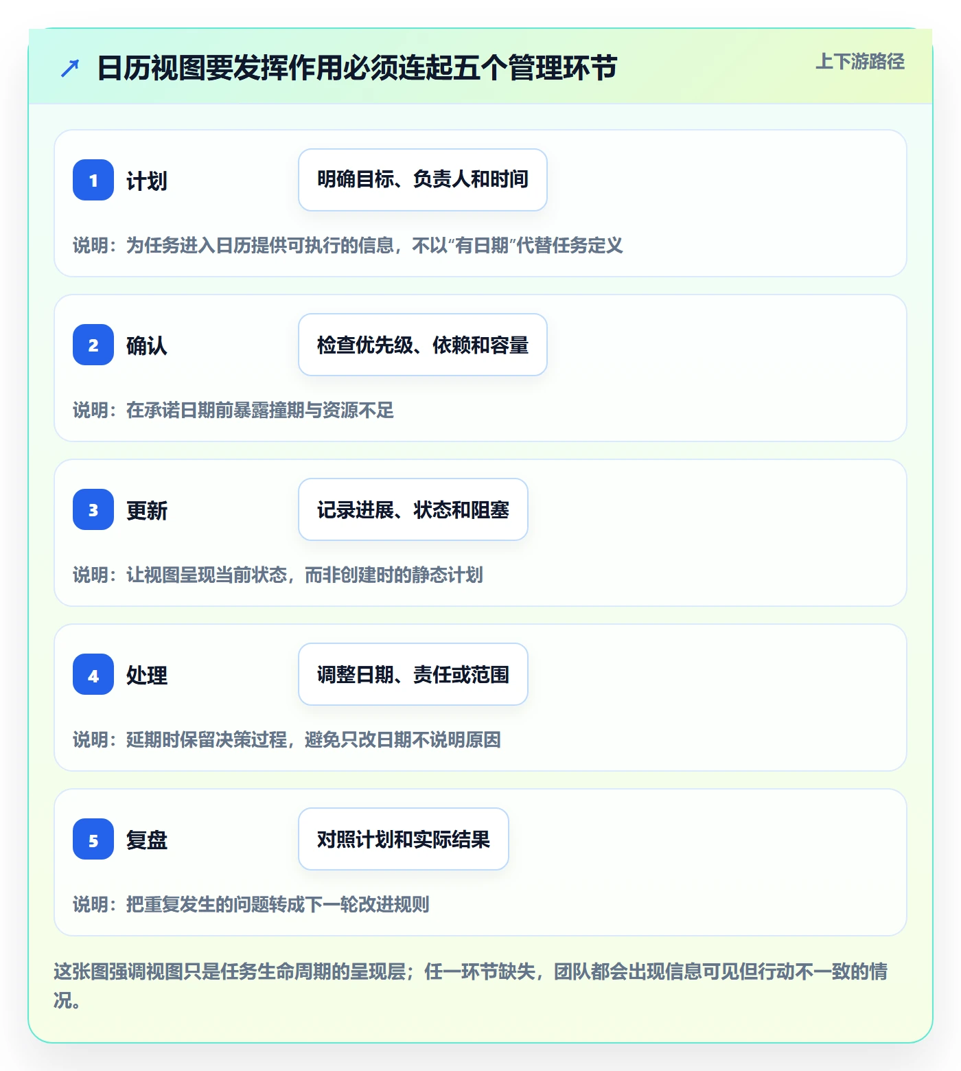 日历视图周视图全流程：实施团队协同管理与一文讲清