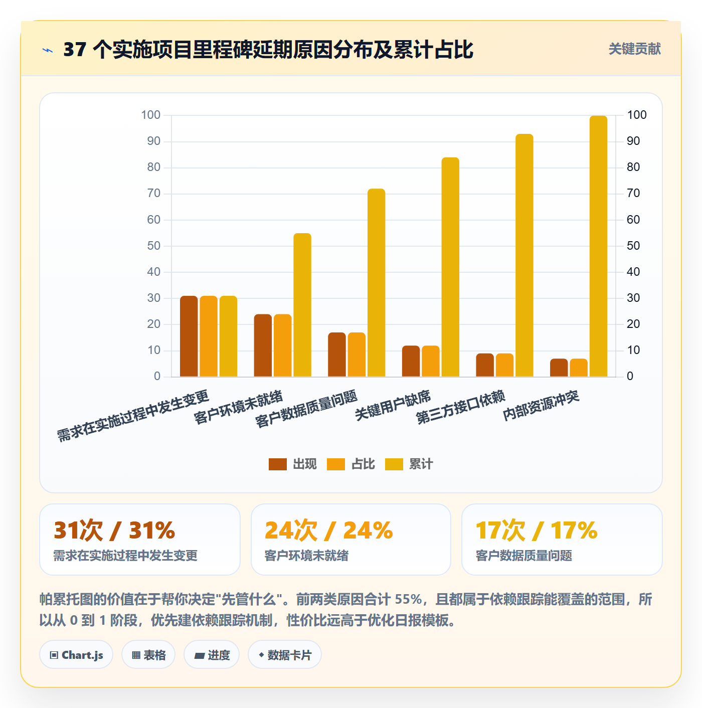 跟踪怎么做?实施团队效率提升:进度跟踪从0到1