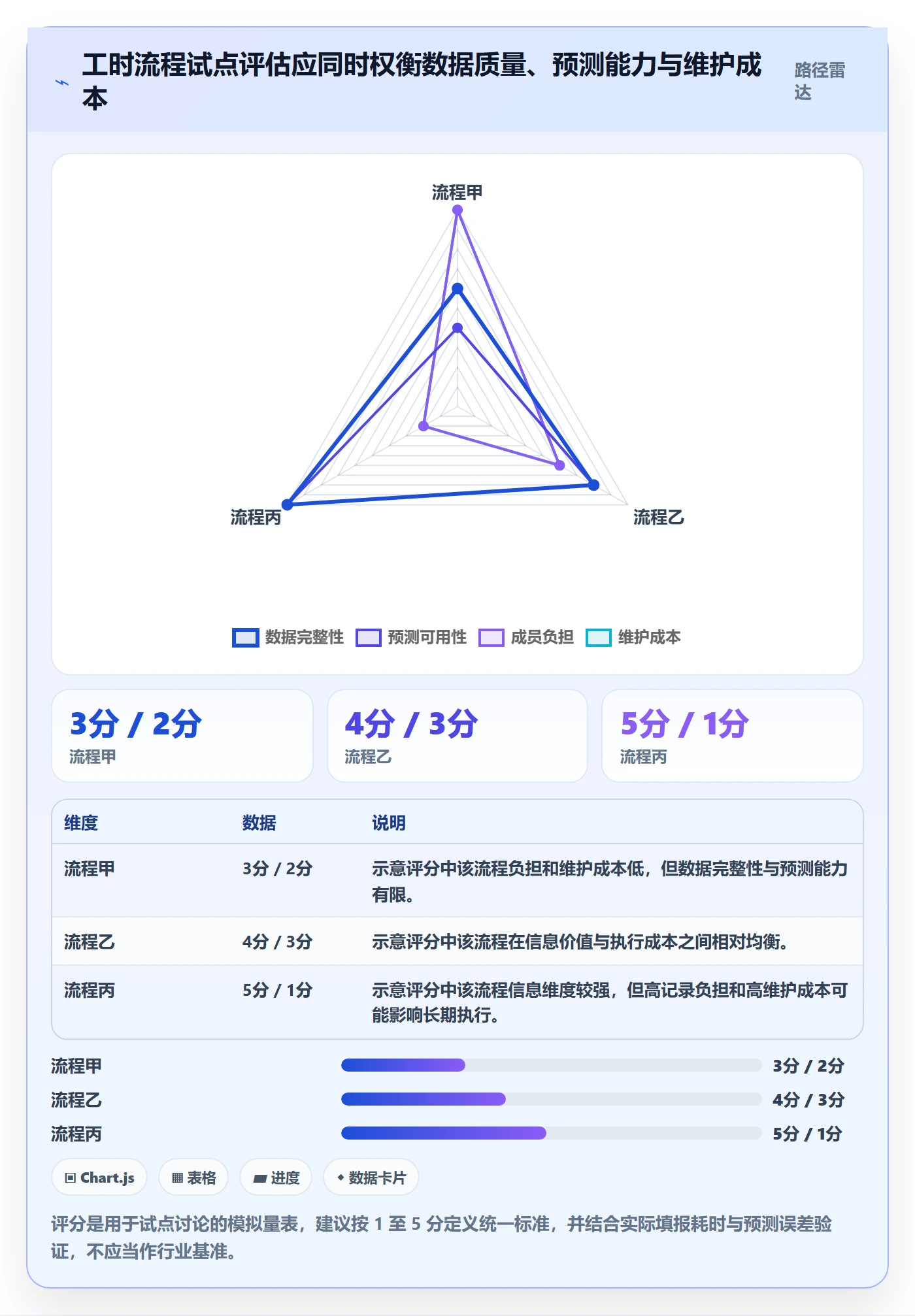 任务工时流程与规范:项目负责人工时表协同管理关键指标