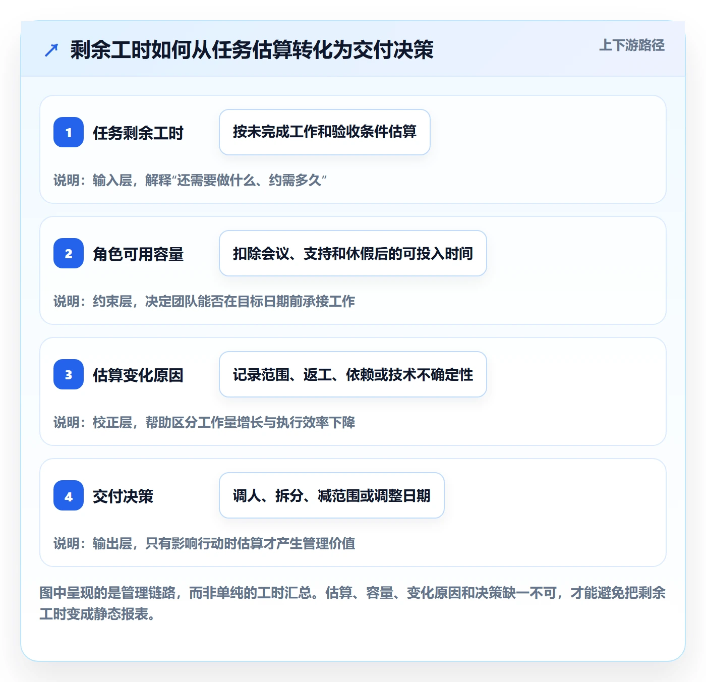 剩余工时落地方案：实施团队开展工时管理的实操方法案例解析