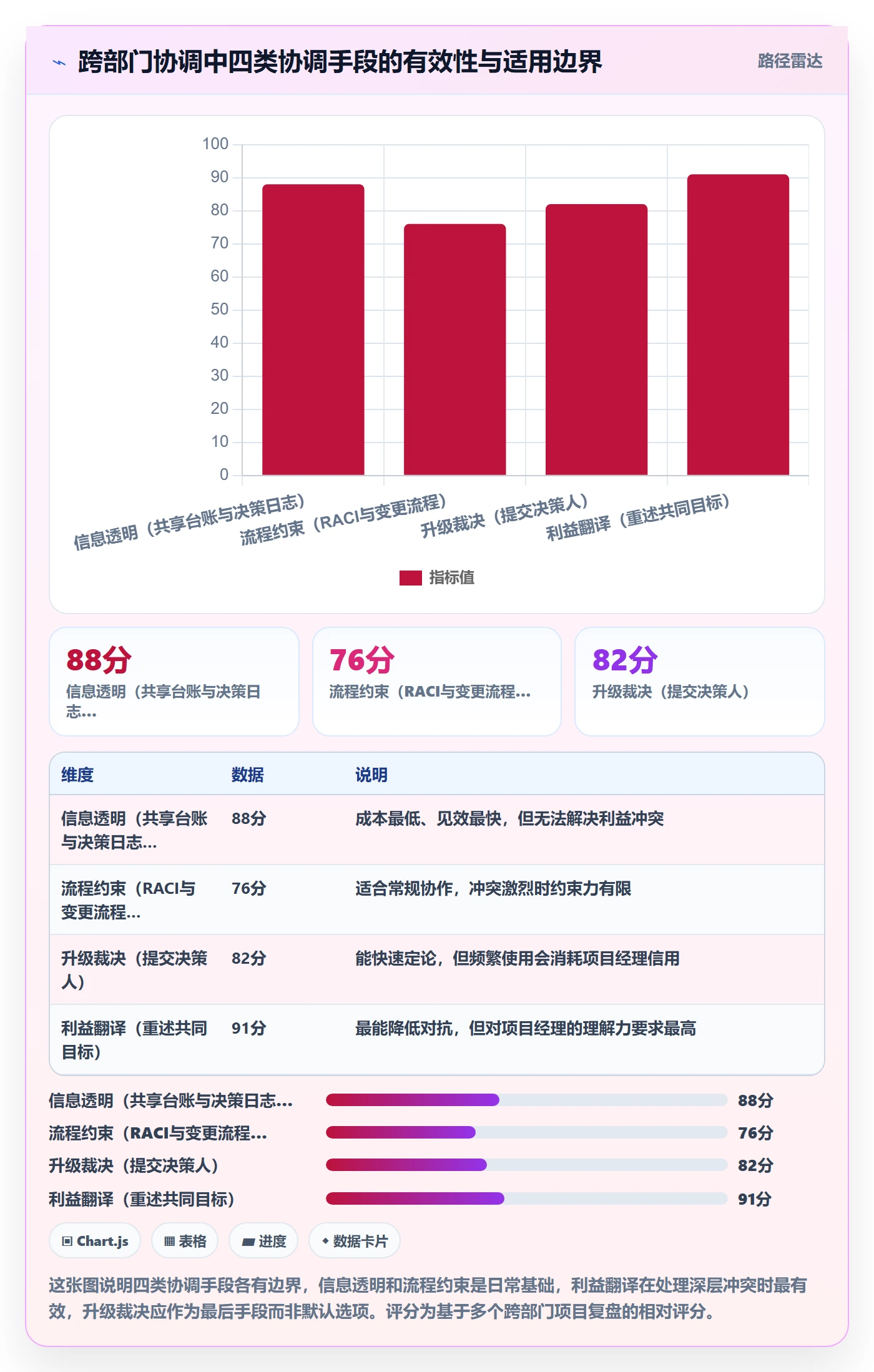 目标对齐怎么做?项目经理协同管理:项目目标从0到1