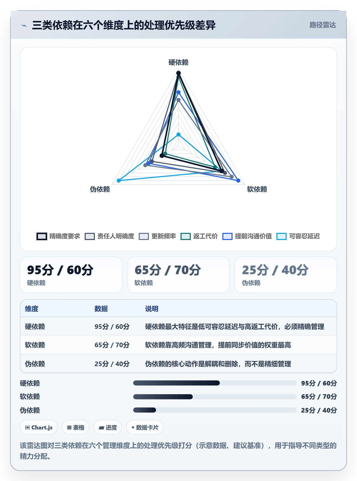 依赖关系实操方法:项目成员提升任务依赖效率的实操方法方法与模板