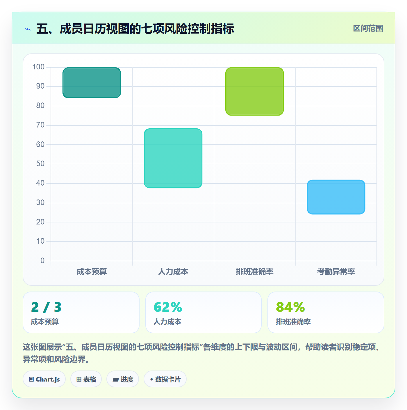 五、成员日历视图的七项风险控制指标