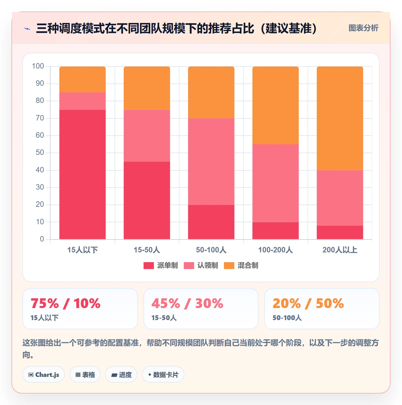 认领怎么做?管理层数据分析:任务分派从0到1