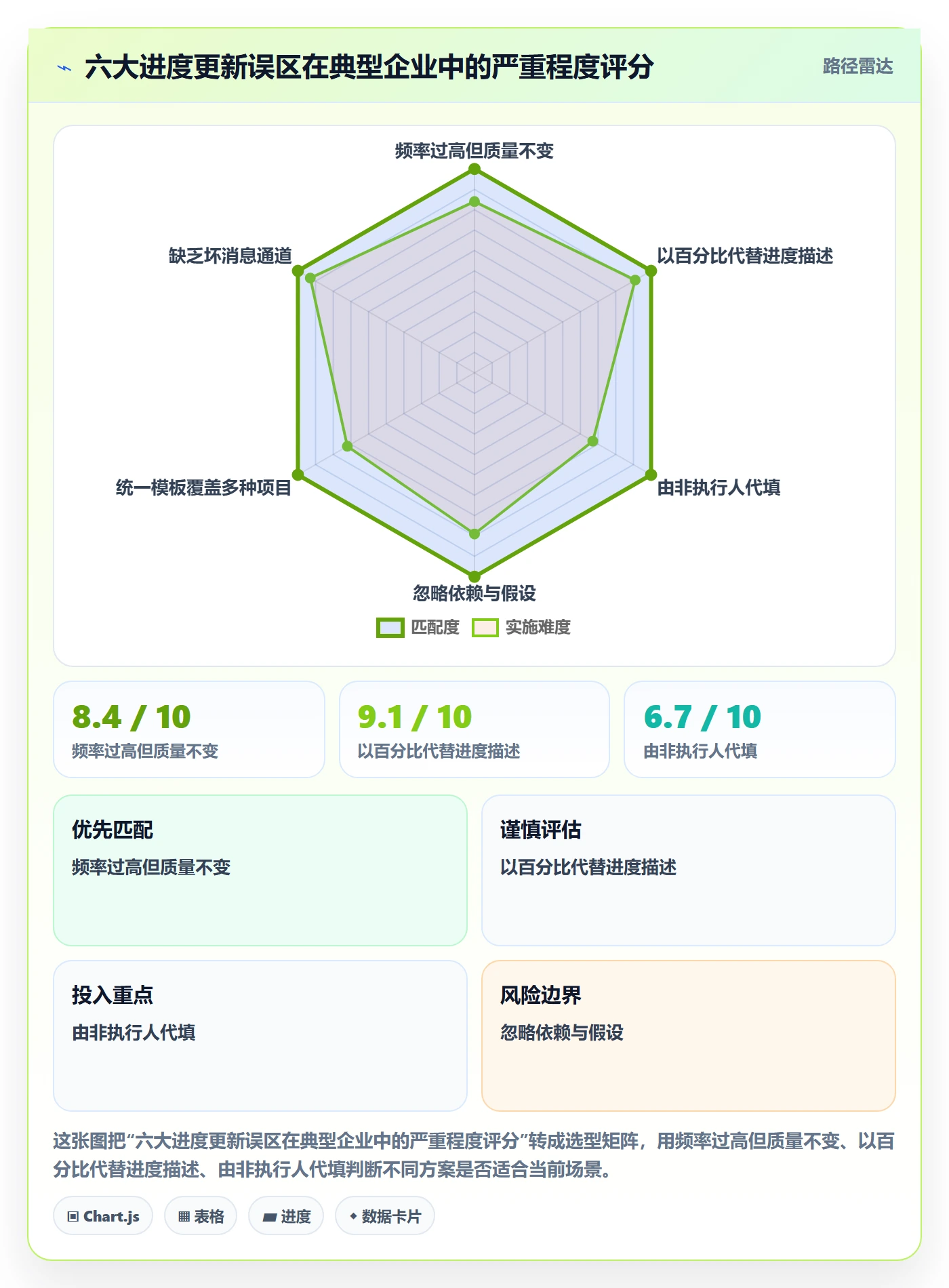 进度更新最佳实践:企业管理者进度管理最佳实践,常见问题