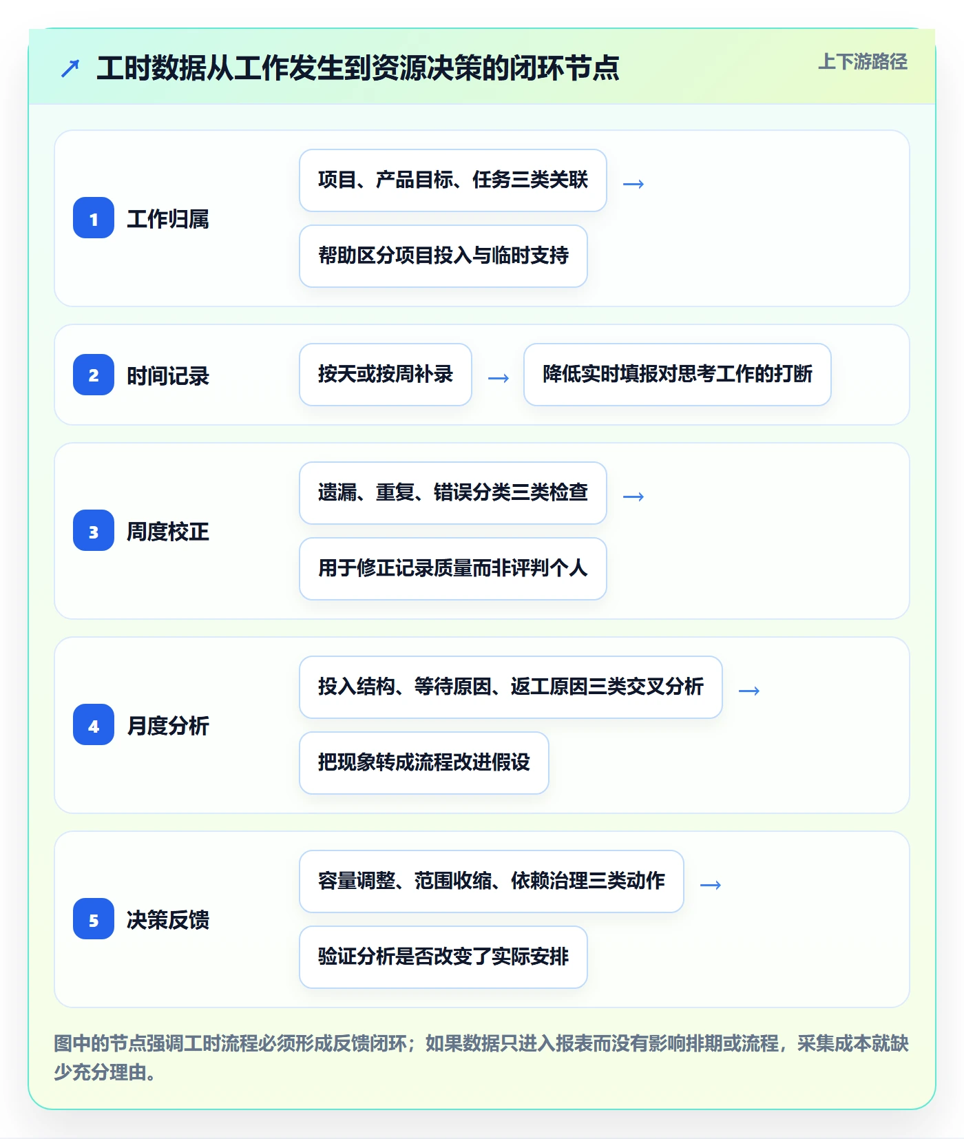 工时流程与规范:产品经理工时管理数据分析关键指标