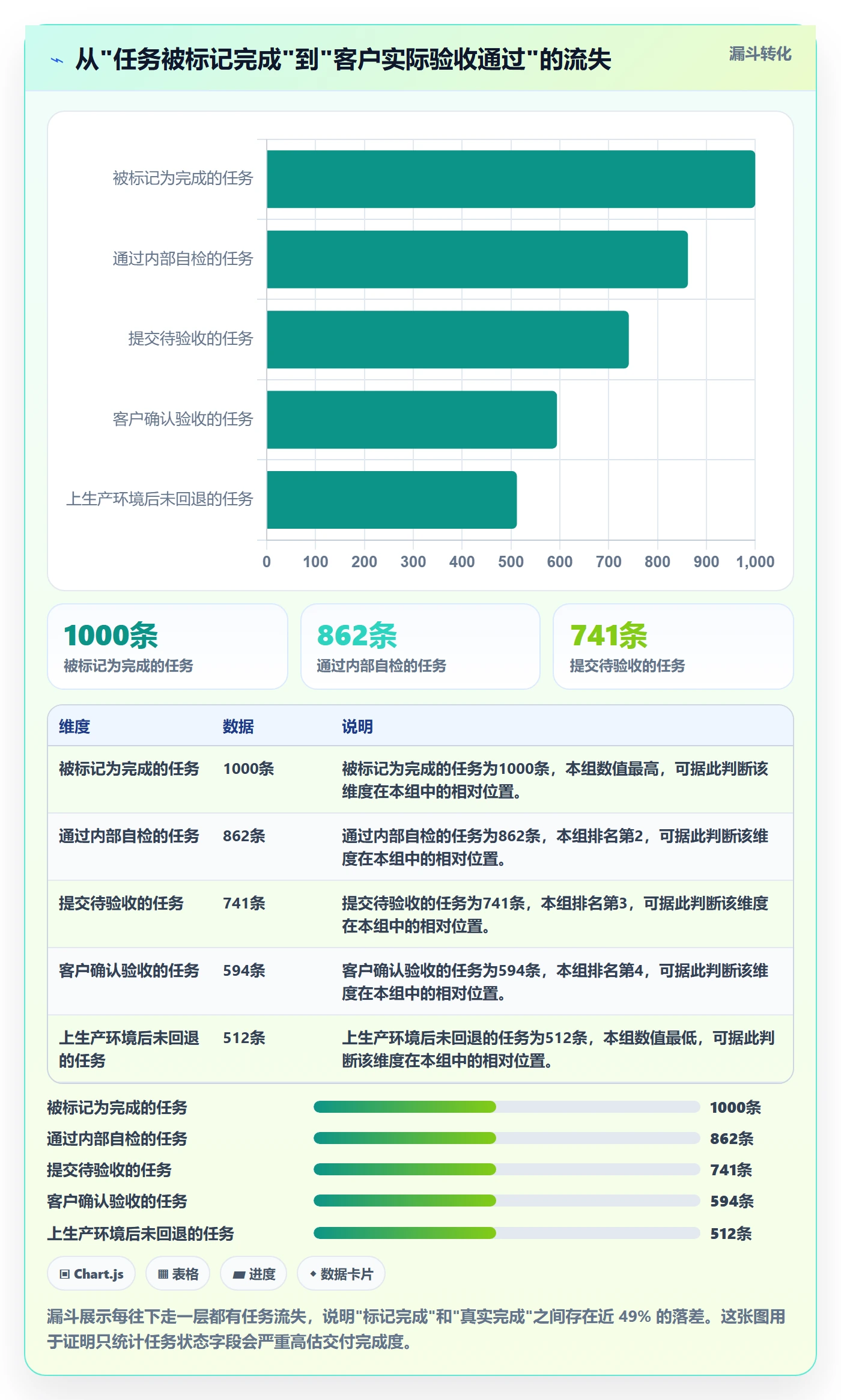 完成度流程与规范：实施团队任务属性最佳实践关键指标