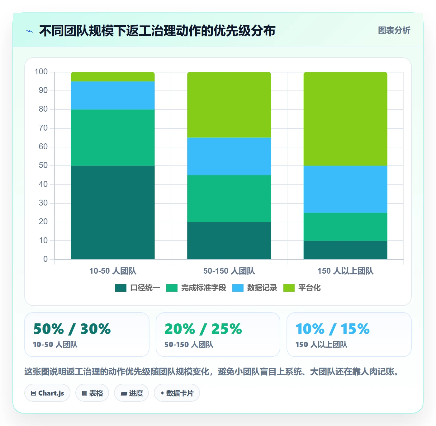 返工最佳实践:研发团队任务验收数据分析,常见问题