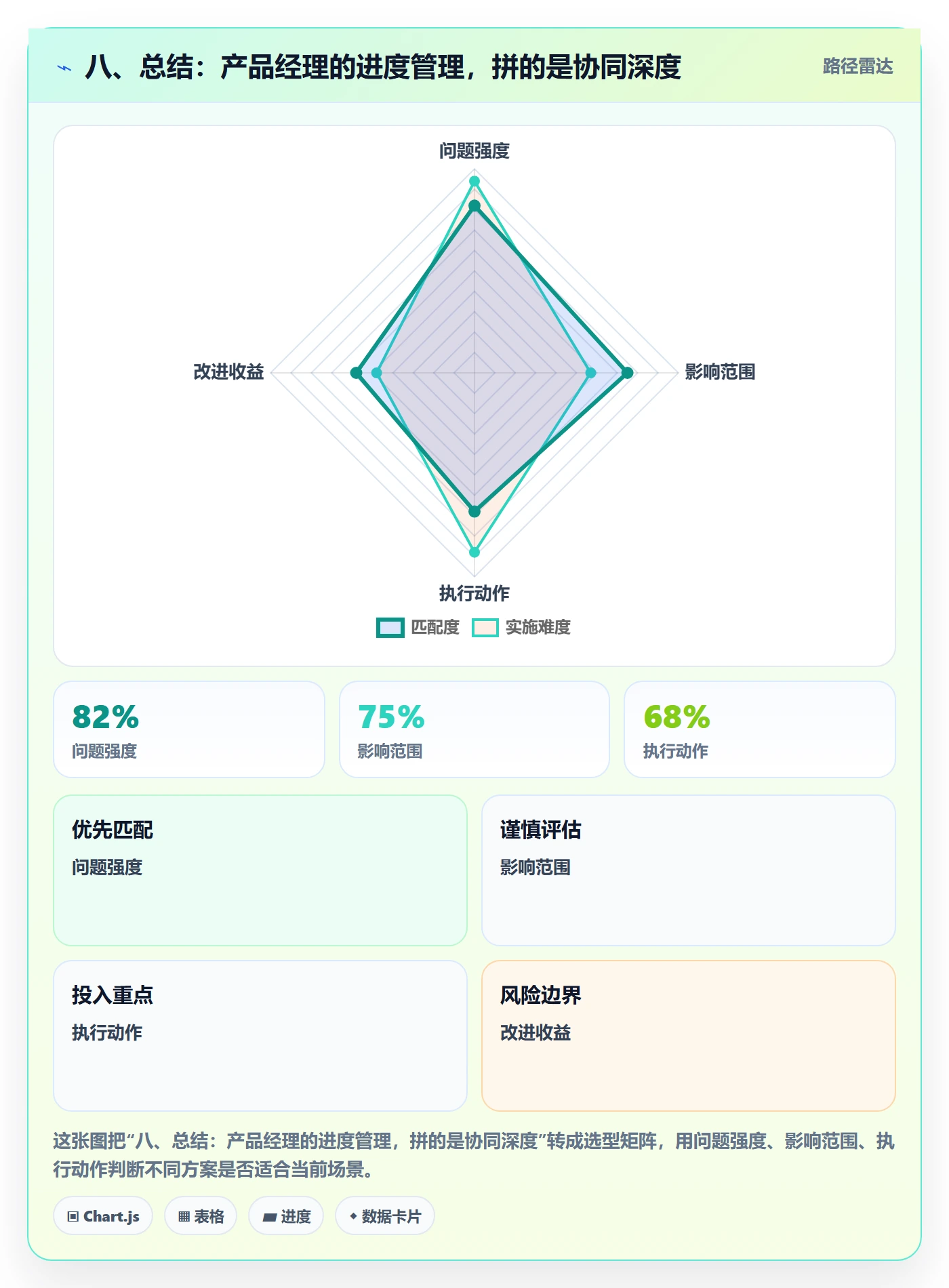 八、总结：产品经理的进度管理，拼的是协同深度