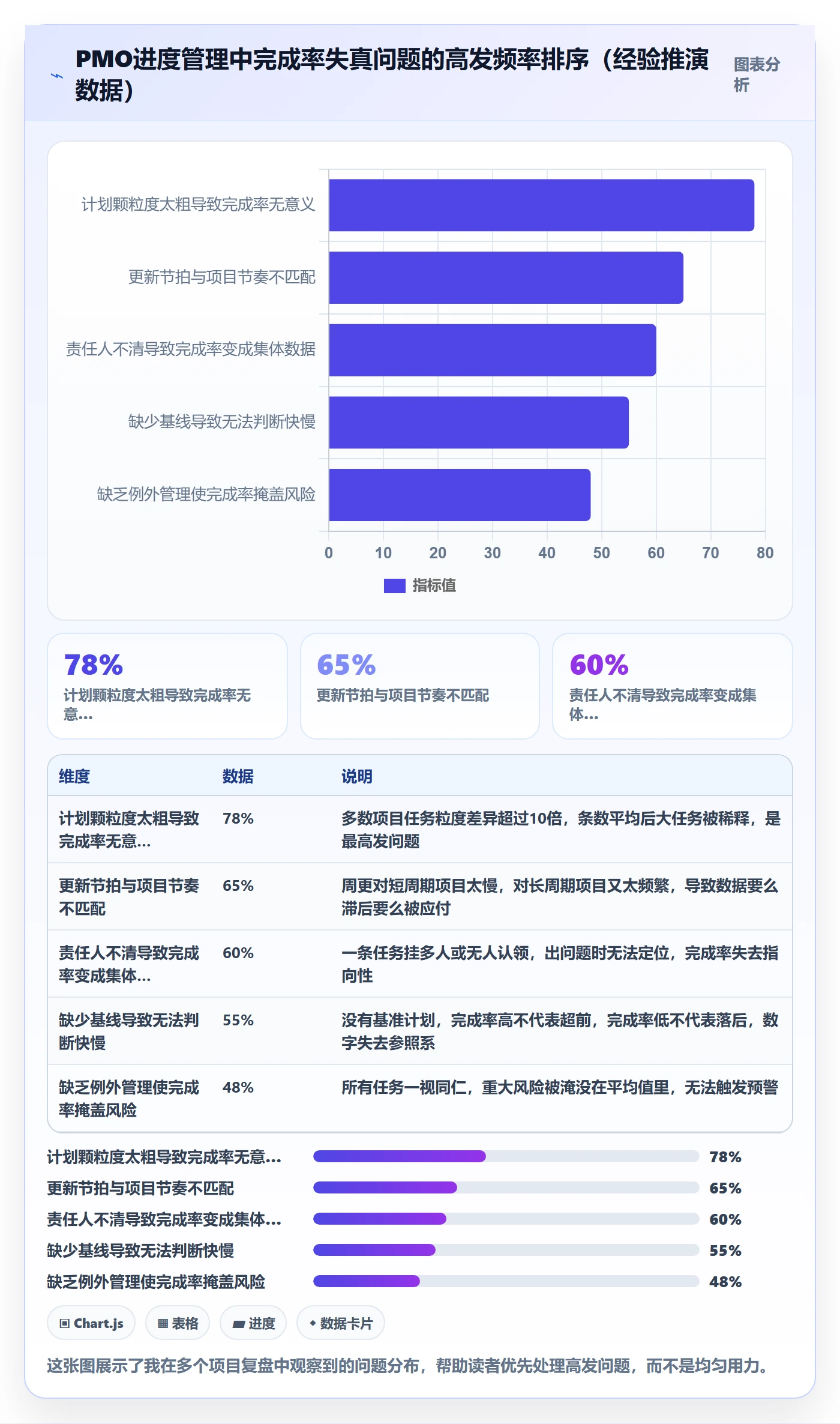 完成率最佳实践：PMO进度管理流程优化，常见问题