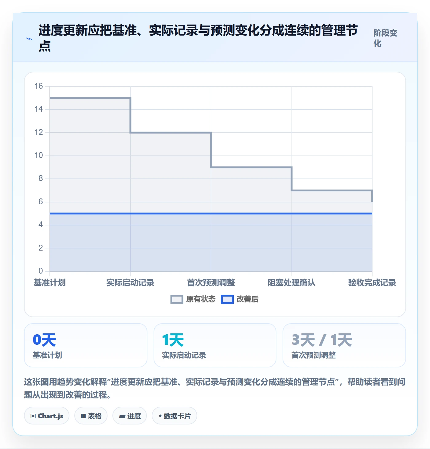 甘特图实际时间全流程:项目成员效率提升与一文讲清