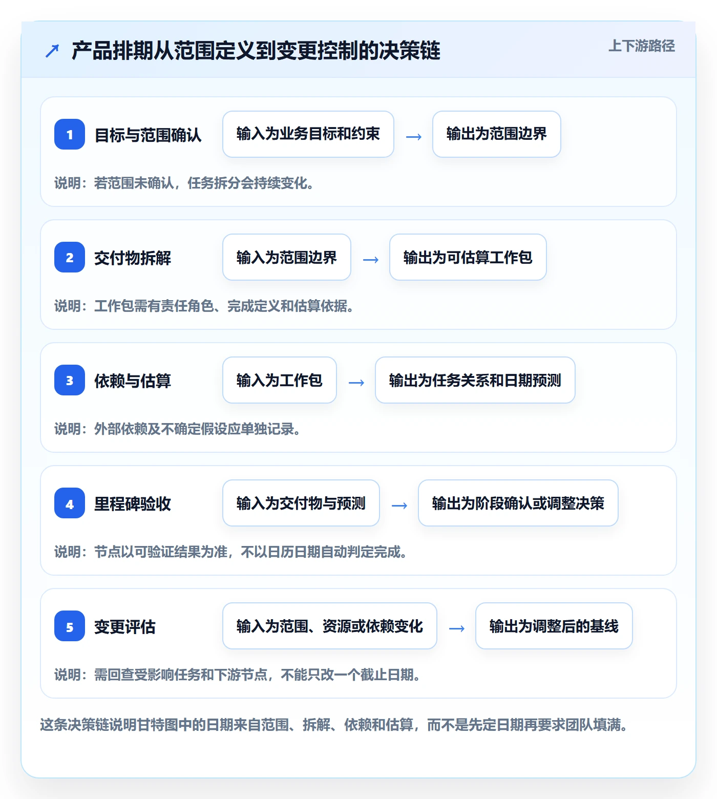 里程碑最佳实践：产品经理甘特图落地方案，常见问题