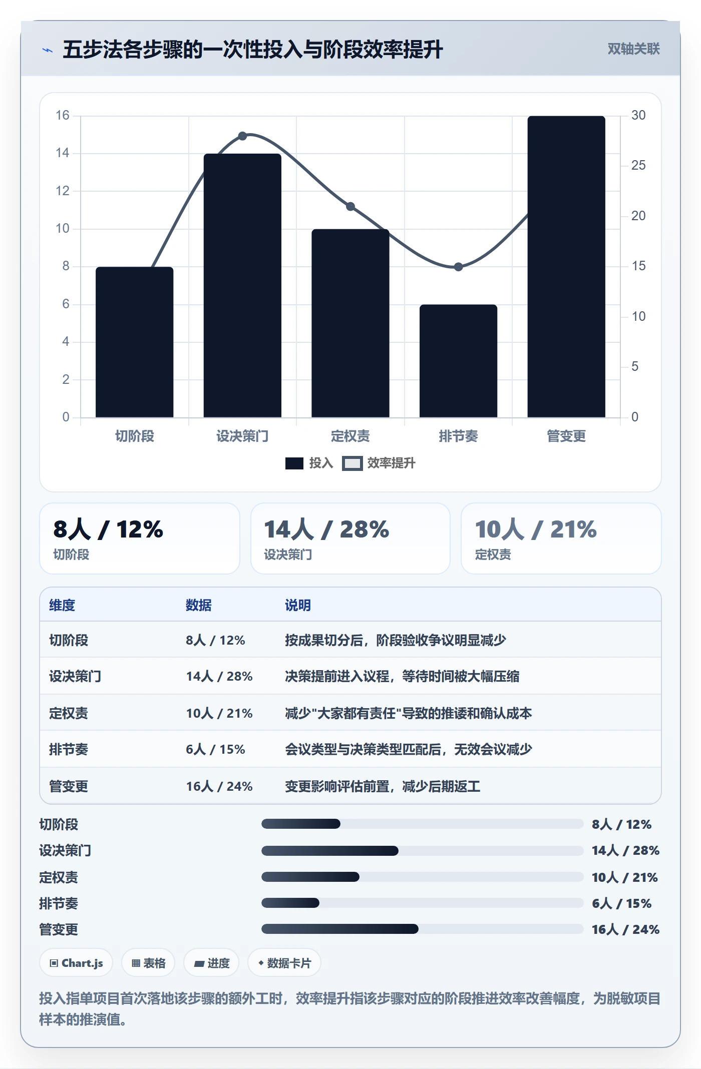 阶段计划怎么做?管理层协同管理:项目规划从0到1