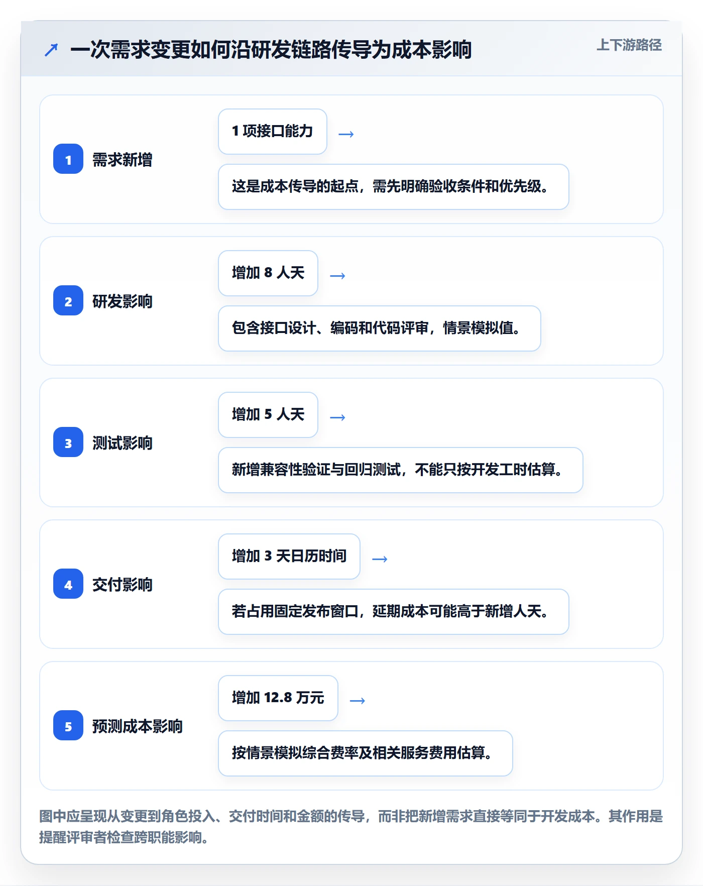 预计成本落地方案：研发团队开展成本管理的协同管理案例解析
