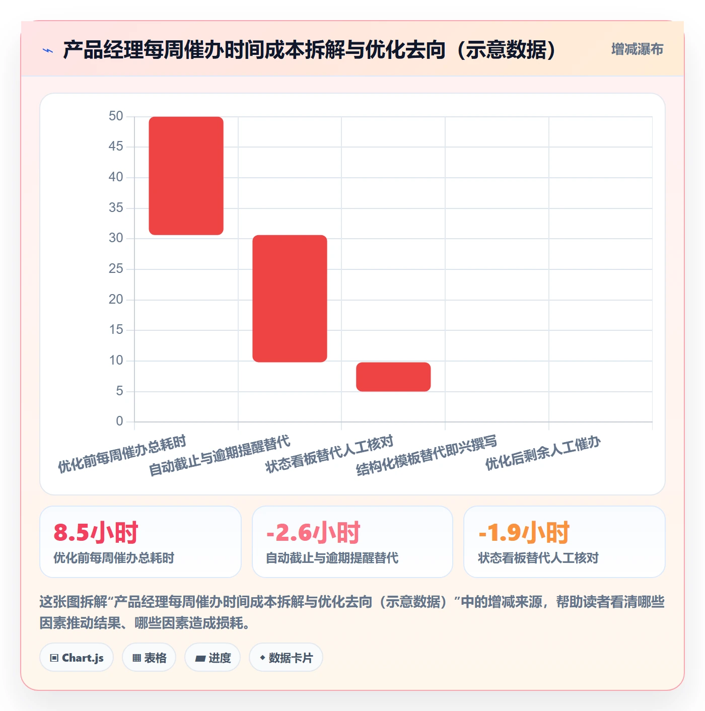 催办实操方法:产品经理提升任务提醒效率的落地方案方法与模板