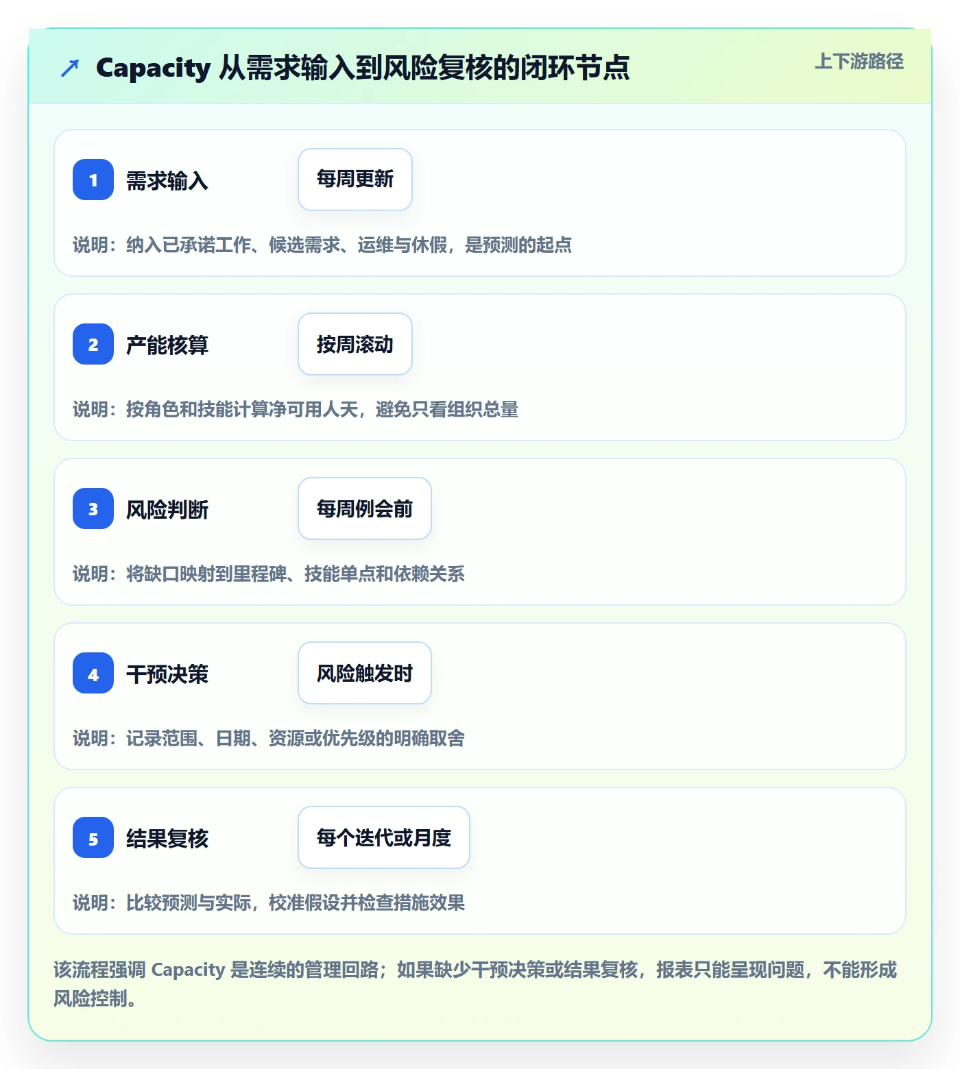 Capacity落地方案：PMO开展资源负载的风险控制案例解析
