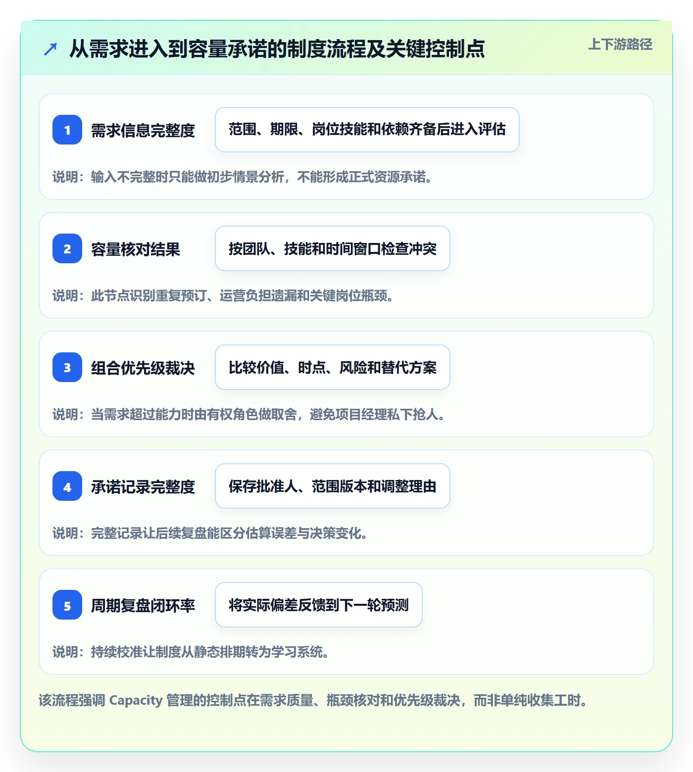 Capacity管理指南:项目经理如何做好资源负载,制度设计全流程