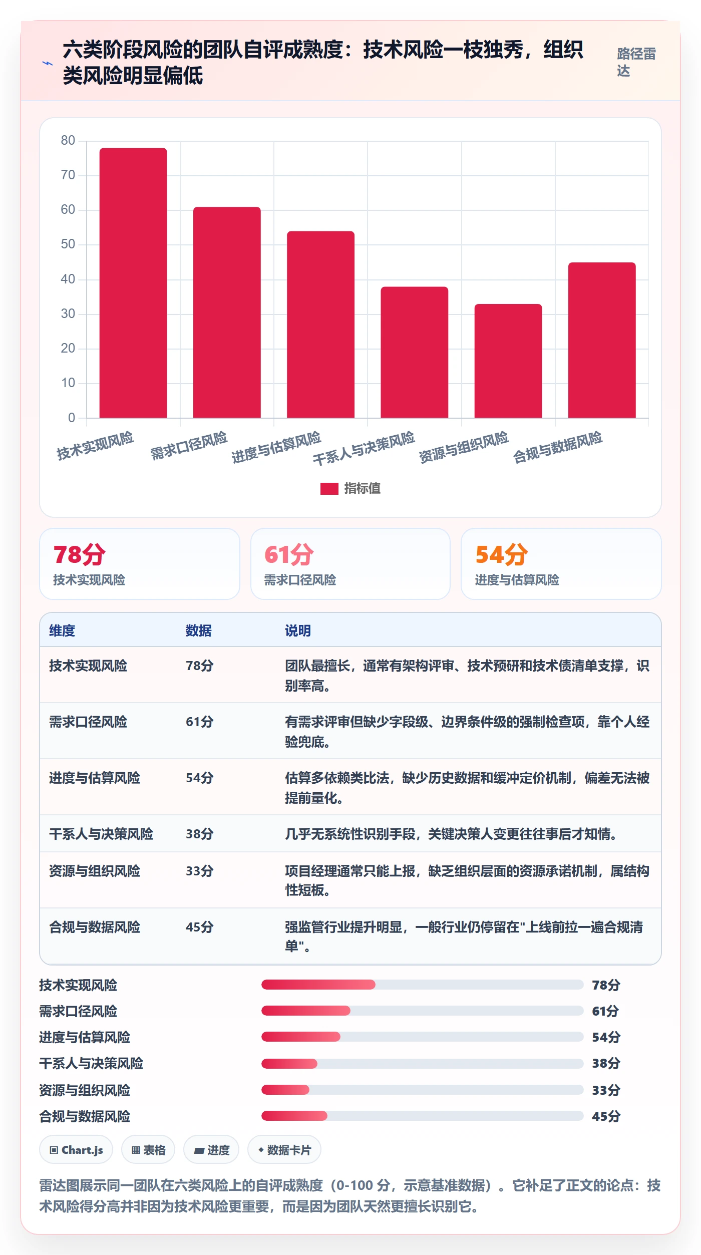 阶段最佳实践：项目经理项目阶段风险控制，常见问题