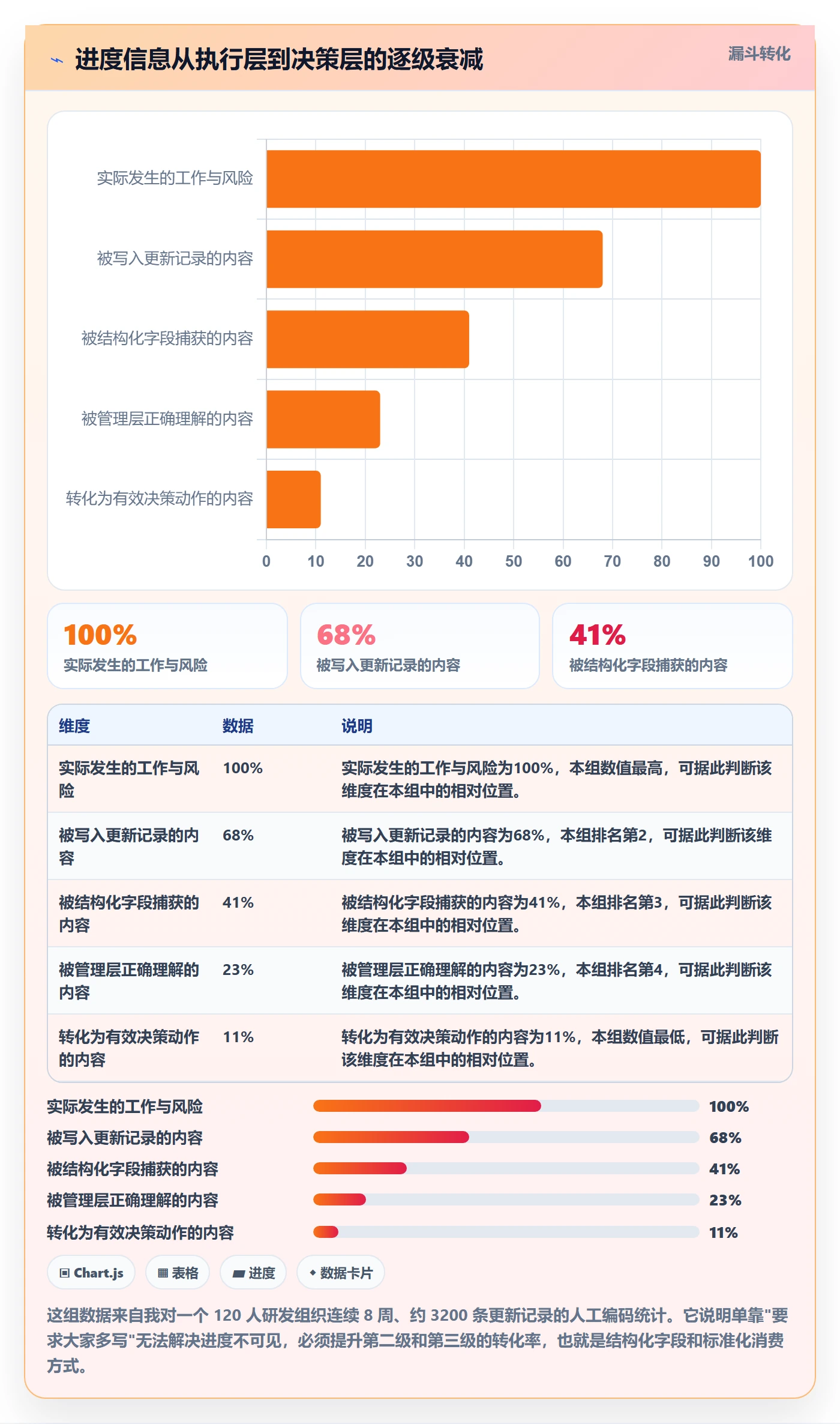 进度跟踪如何做好更新记录?管理层流程优化与操作步骤