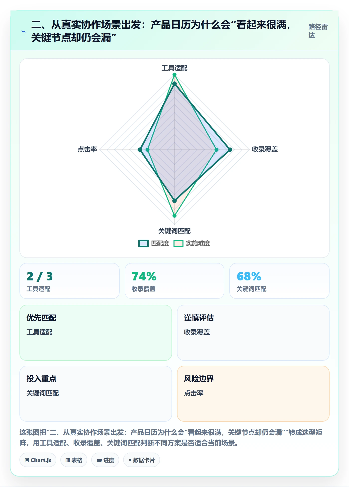 二、从真实协作场景出发:产品日历为什么会“看起来很满,关键节点却仍会漏”