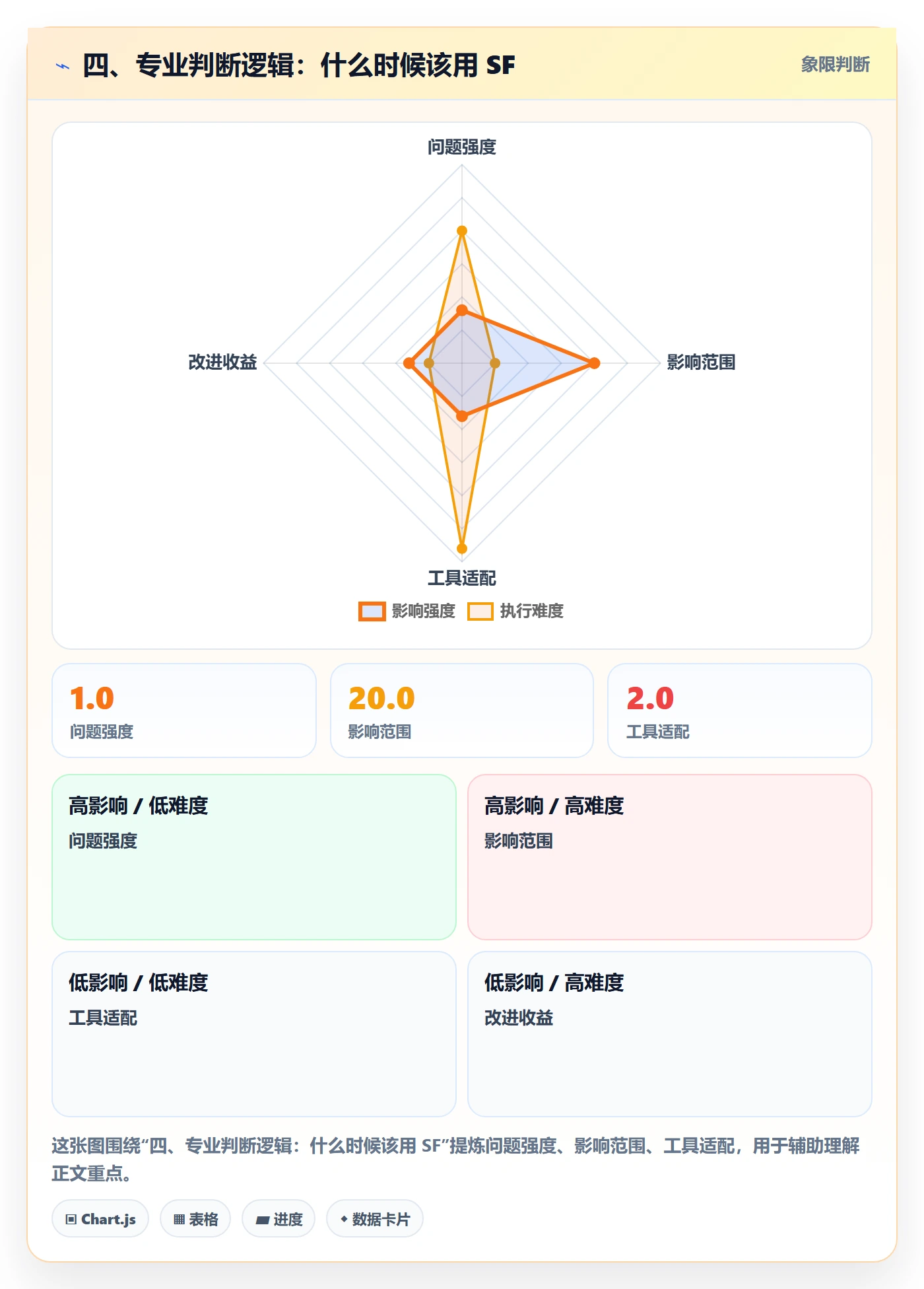 四、专业判断逻辑:什么时候该用 SF