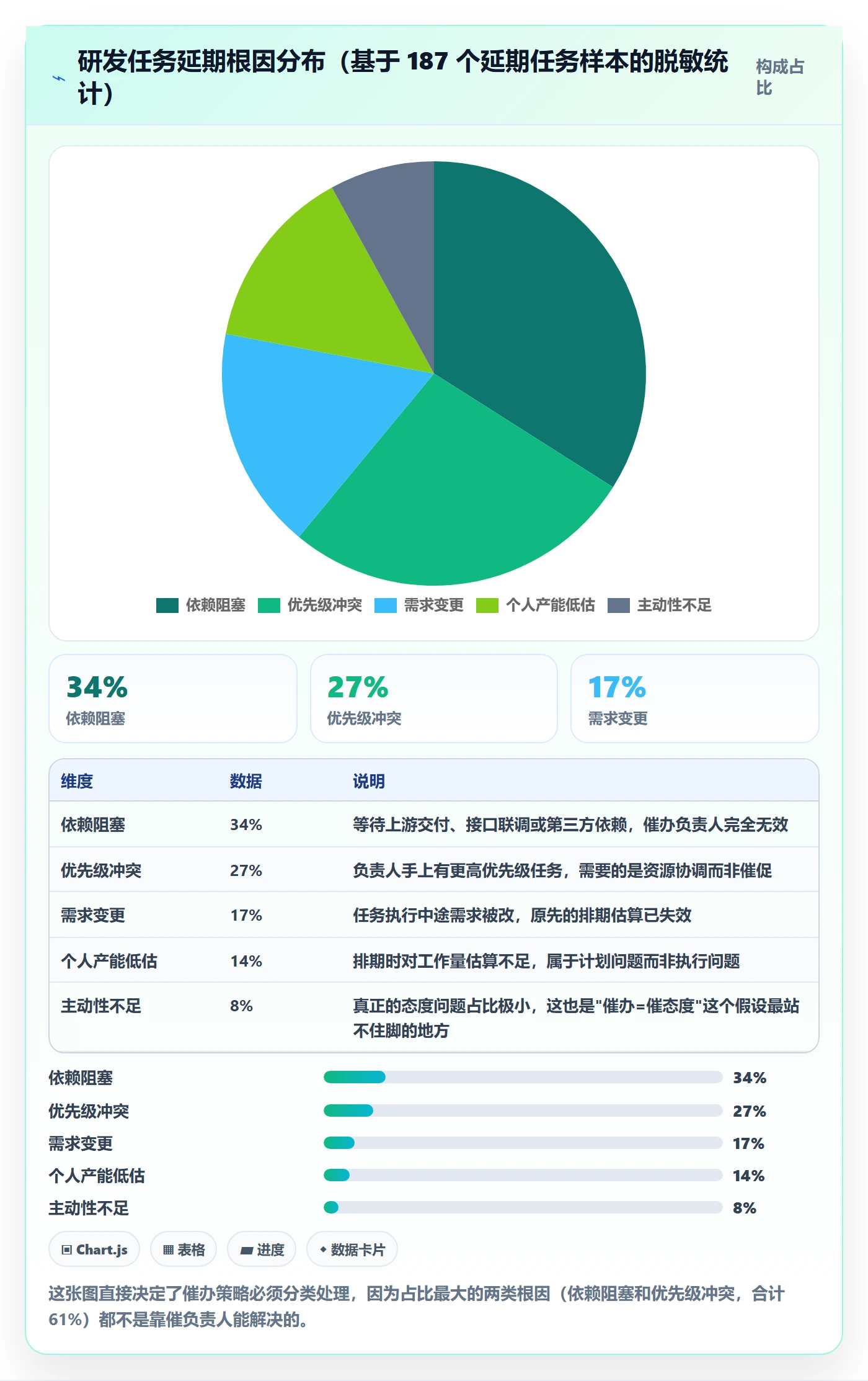催办落地方案:研发团队开展任务提醒的数据分析案例解析