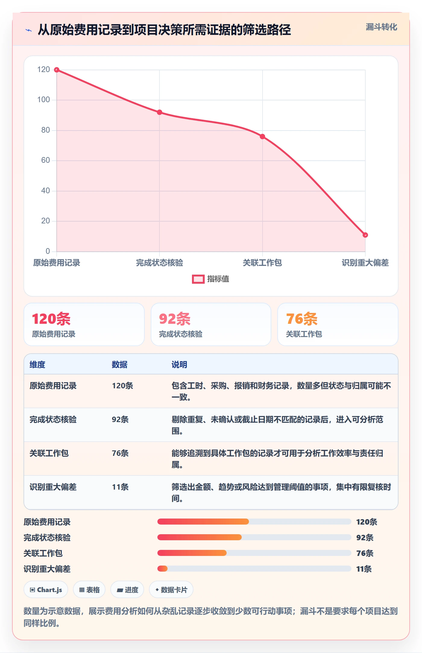 费用怎么做?项目经理数据分析:成本管理从0到1