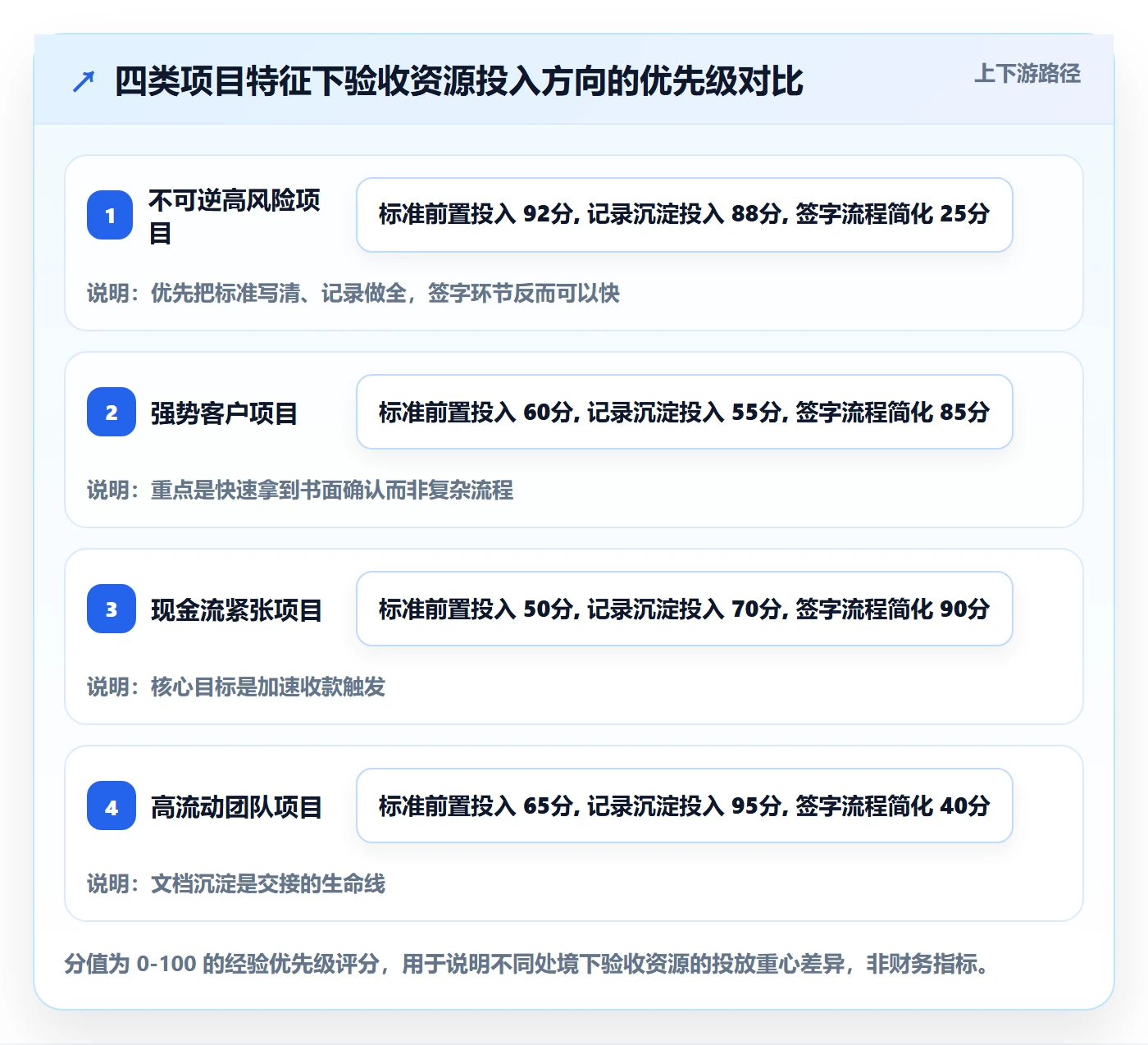 项目阶段阶段验收全流程:管理层落地方案与一文讲清
