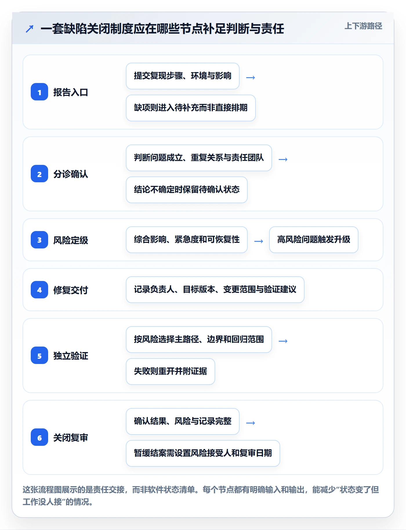 关闭实操方法:产品经理提升Bug / 缺陷效率的制度设计方法与模板
