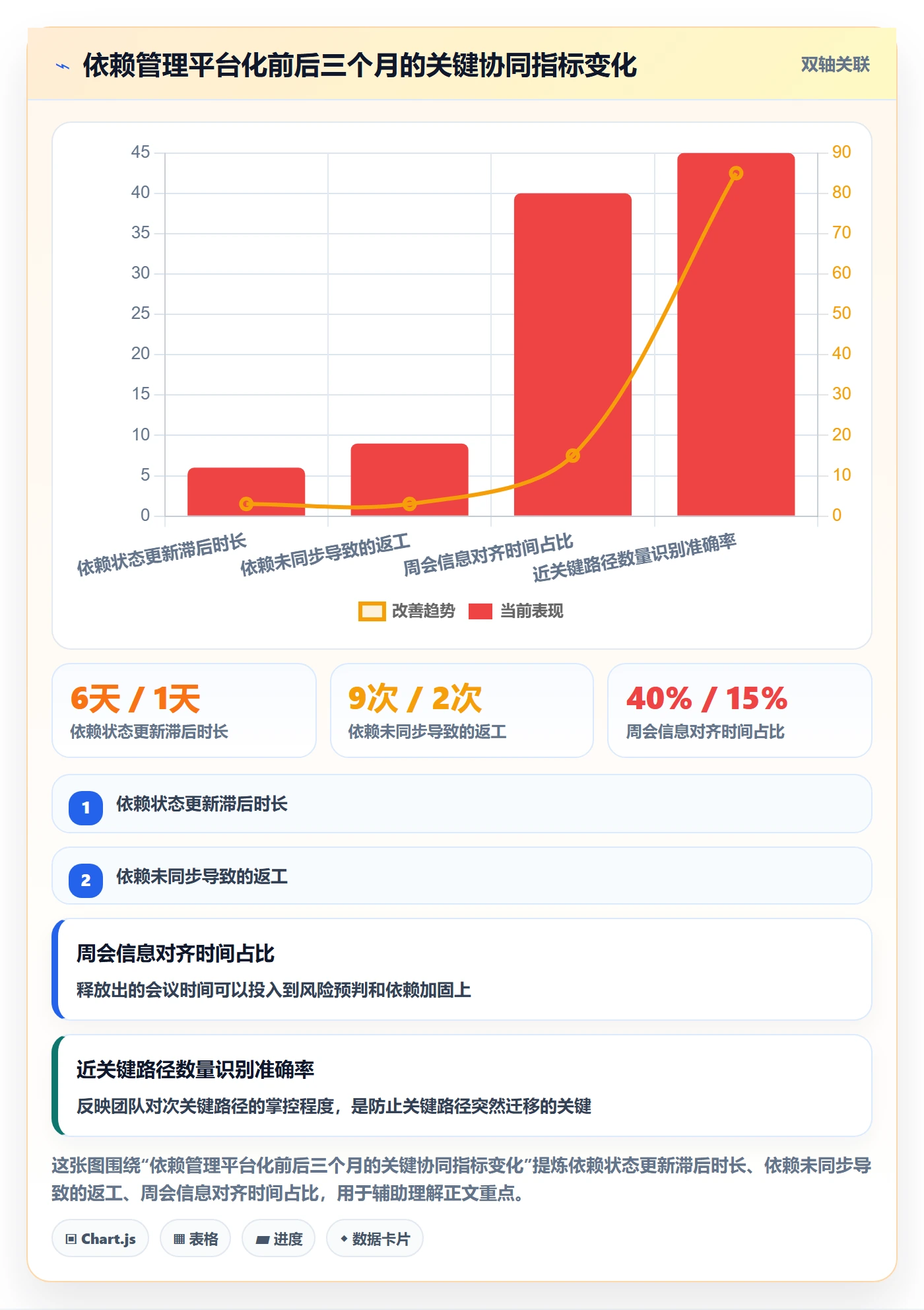 关键路径怎么做?项目经理协同管理:任务依赖从0到1