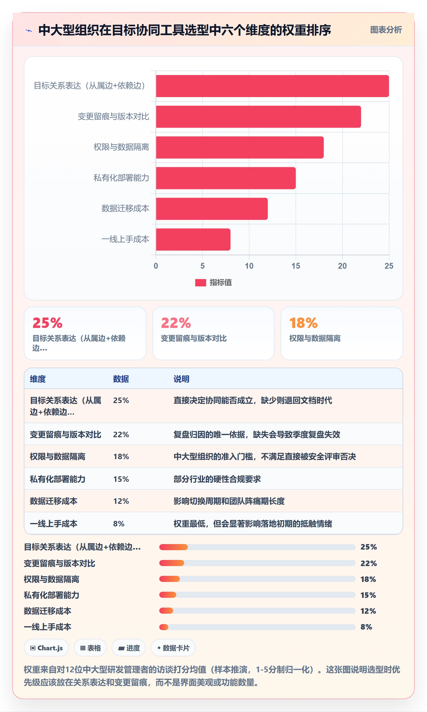 项目目标流程与规范:项目成员项目目标协同管理关键指标