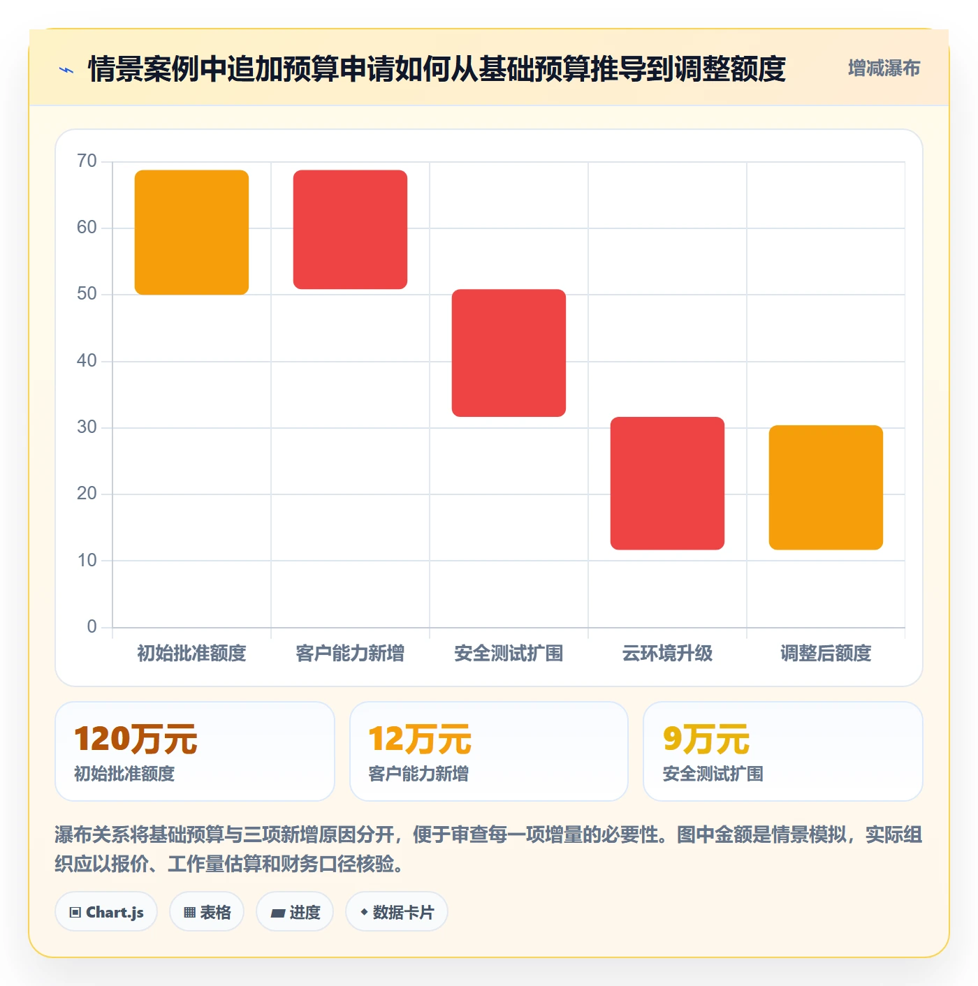 预算调整怎么做?产品经理制度设计:预算管理从0到1