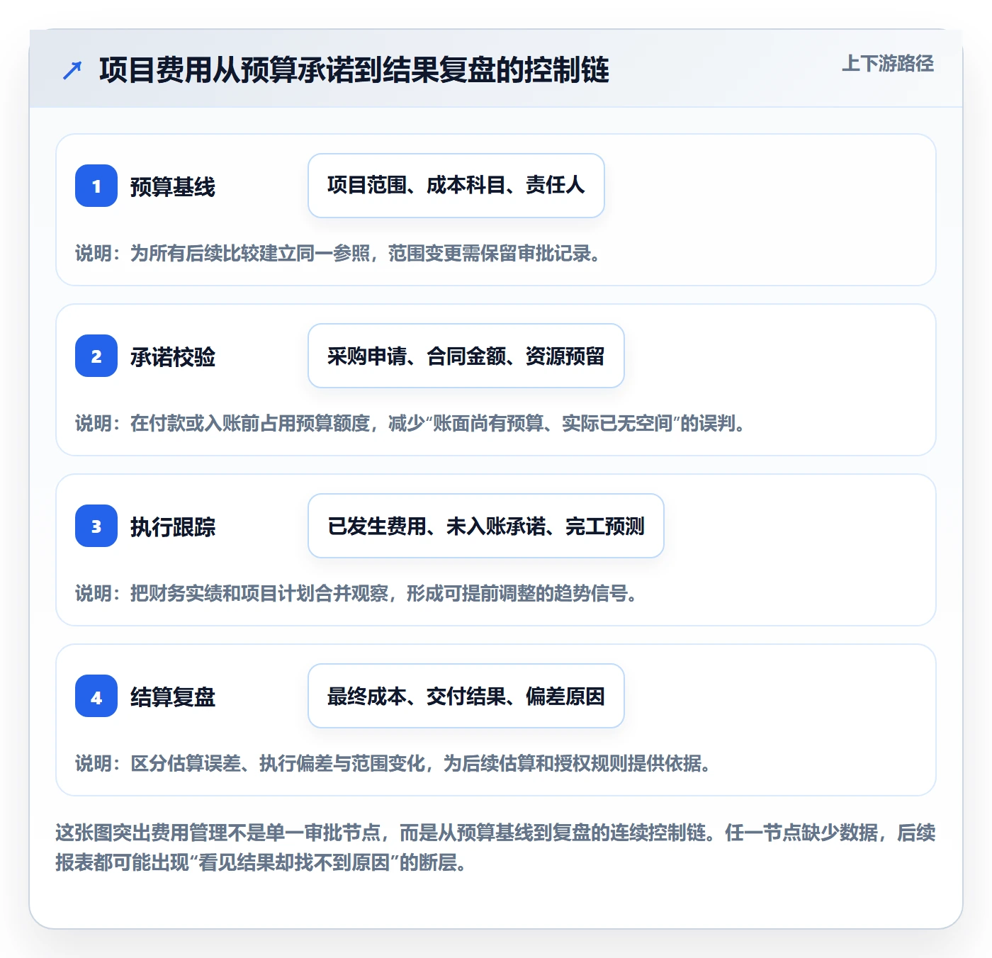 费用实操方法：PMO提升成本管理效率的流程优化方法与模板