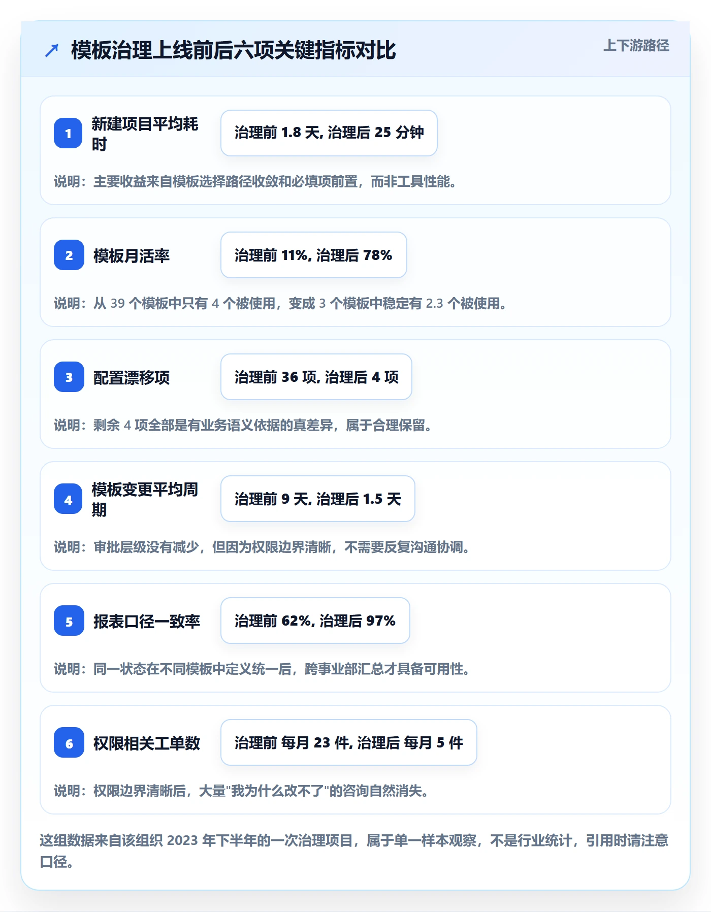 模板权限怎么做？项目成员最佳实践：项目模板从0到1