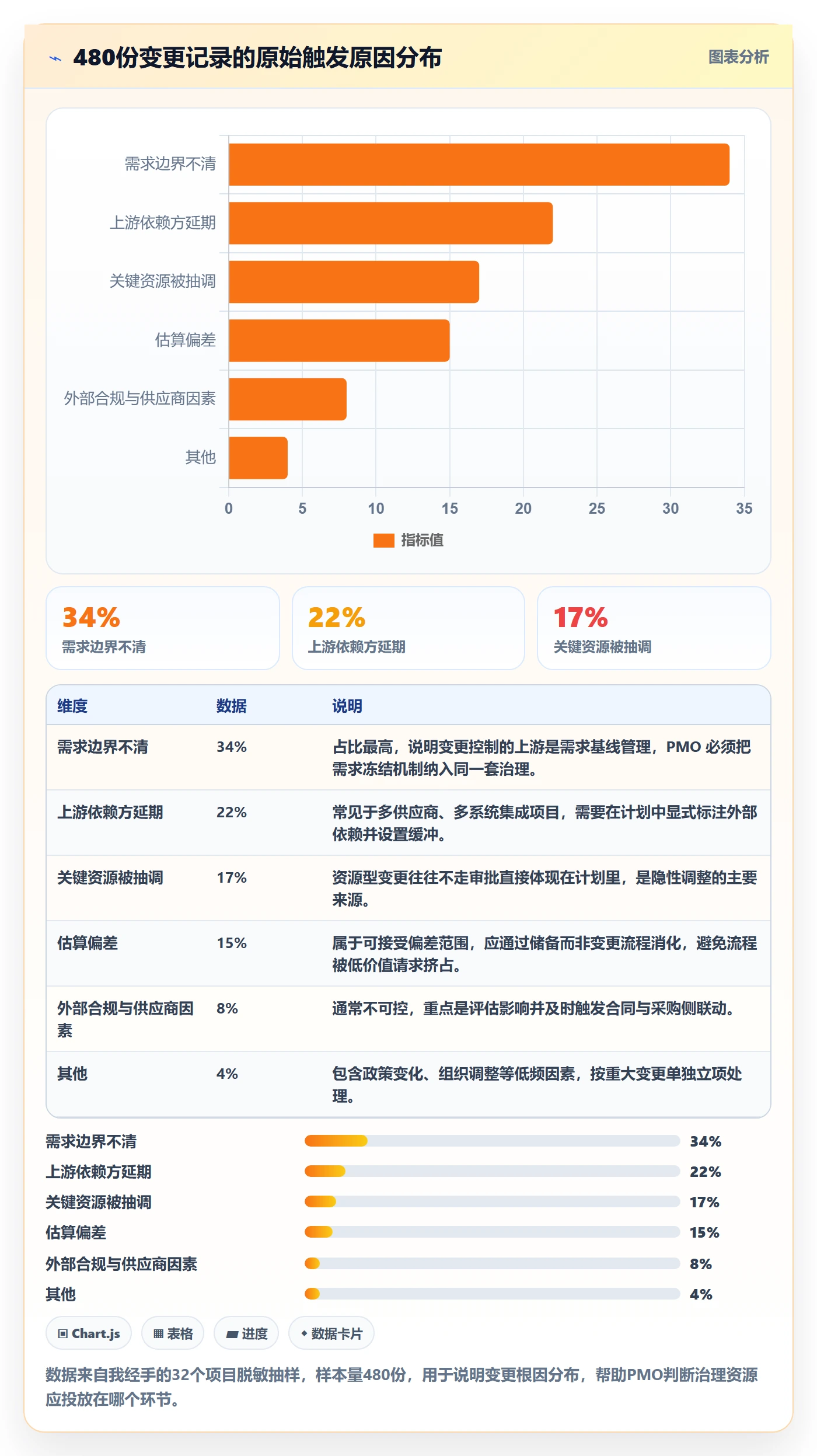 计划调整流程与规范:PMO项目规划实操方法关键指标