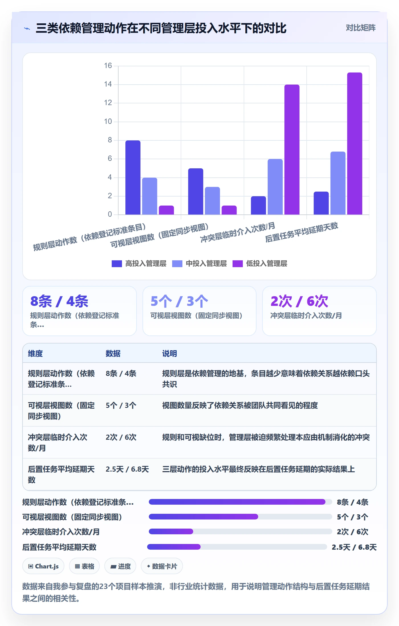 后置任务落地方案：管理层开展任务依赖的协同管理案例解析