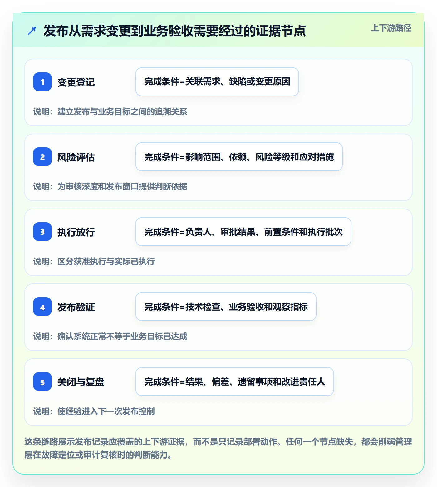 发布记录管理方法大全：管理层发布管理风险控制落地清单