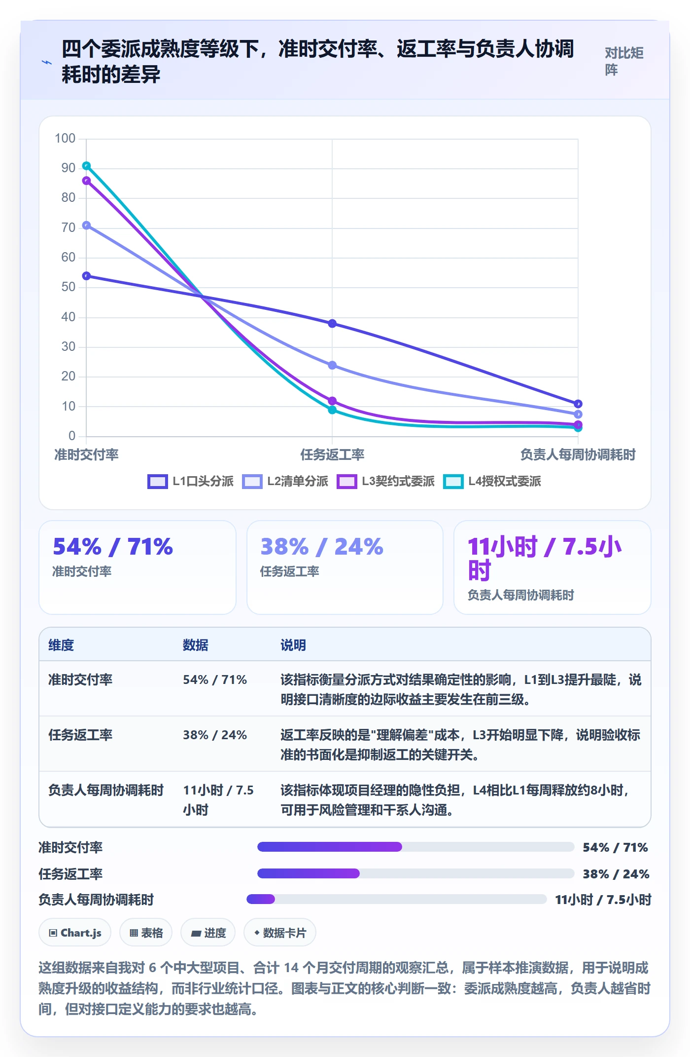 委派最佳实践：项目负责人任务分派入门指南，常见问题