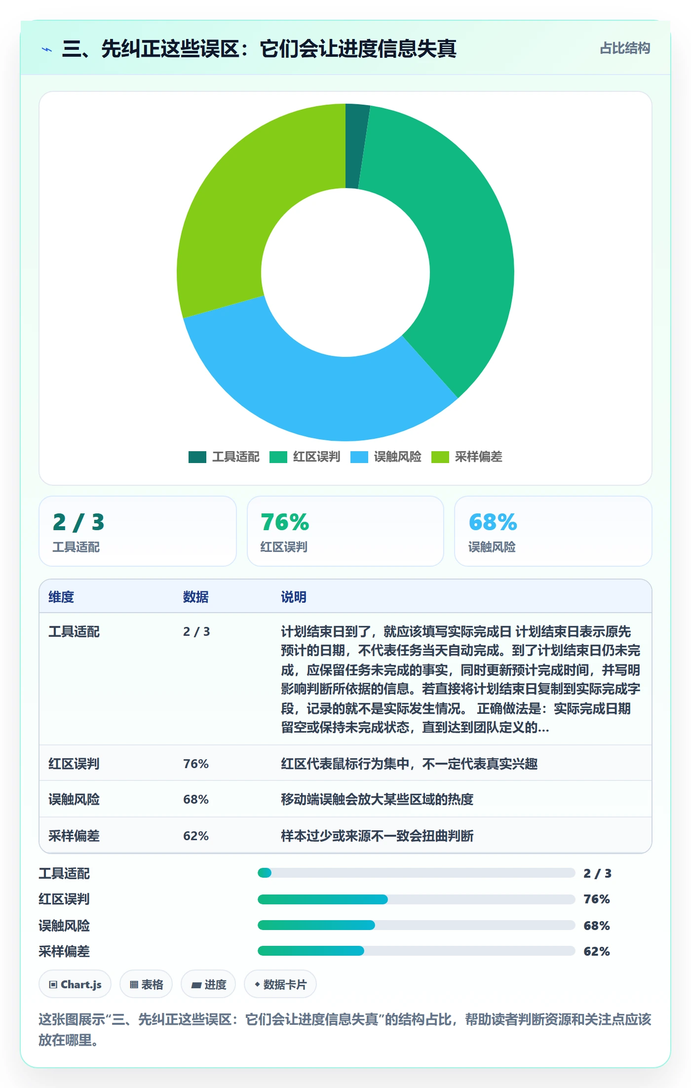 三、先纠正这些误区:它们会让进度信息失真
