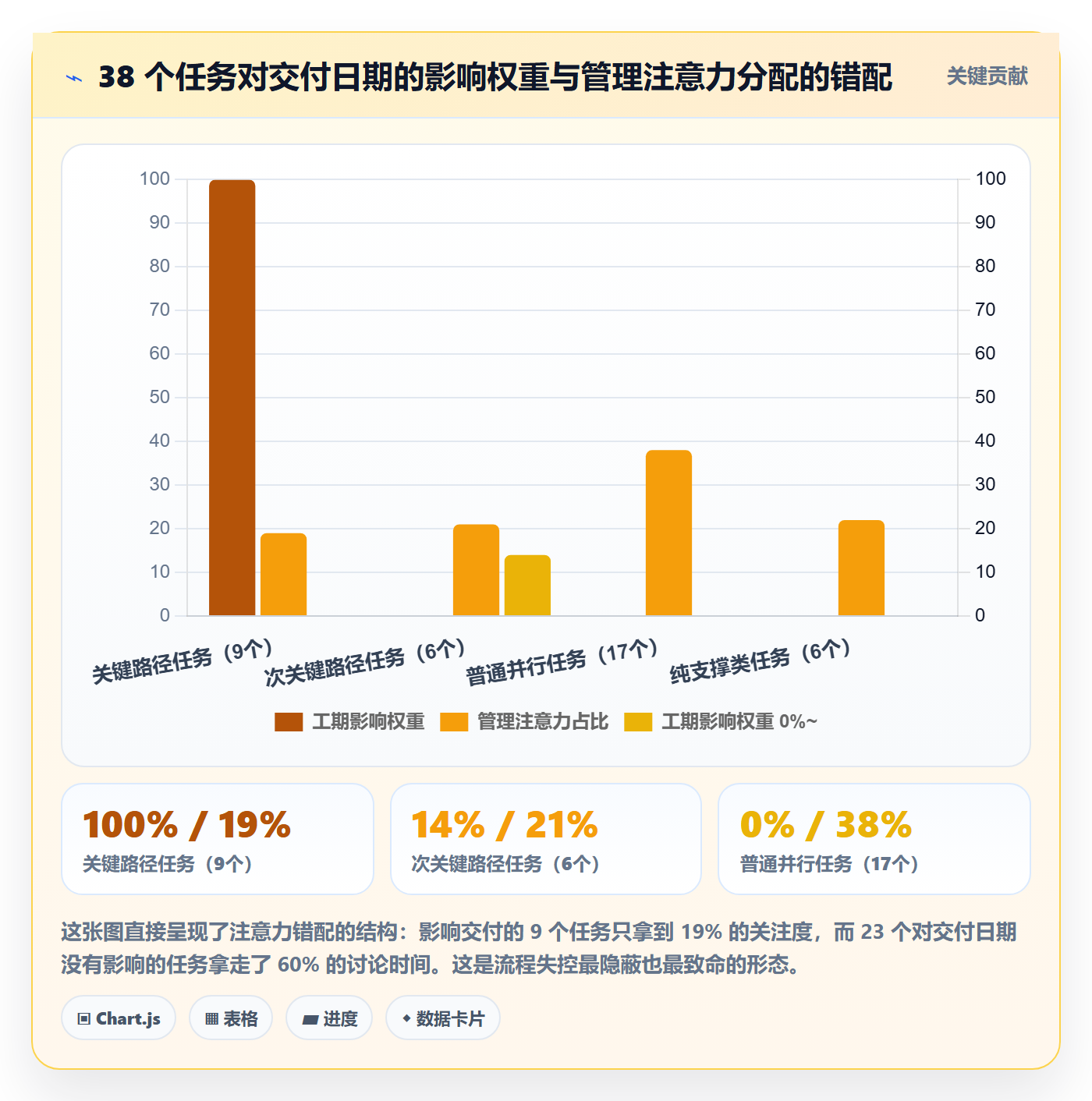 关键路径怎么做？管理层流程优化：任务依赖从0到1