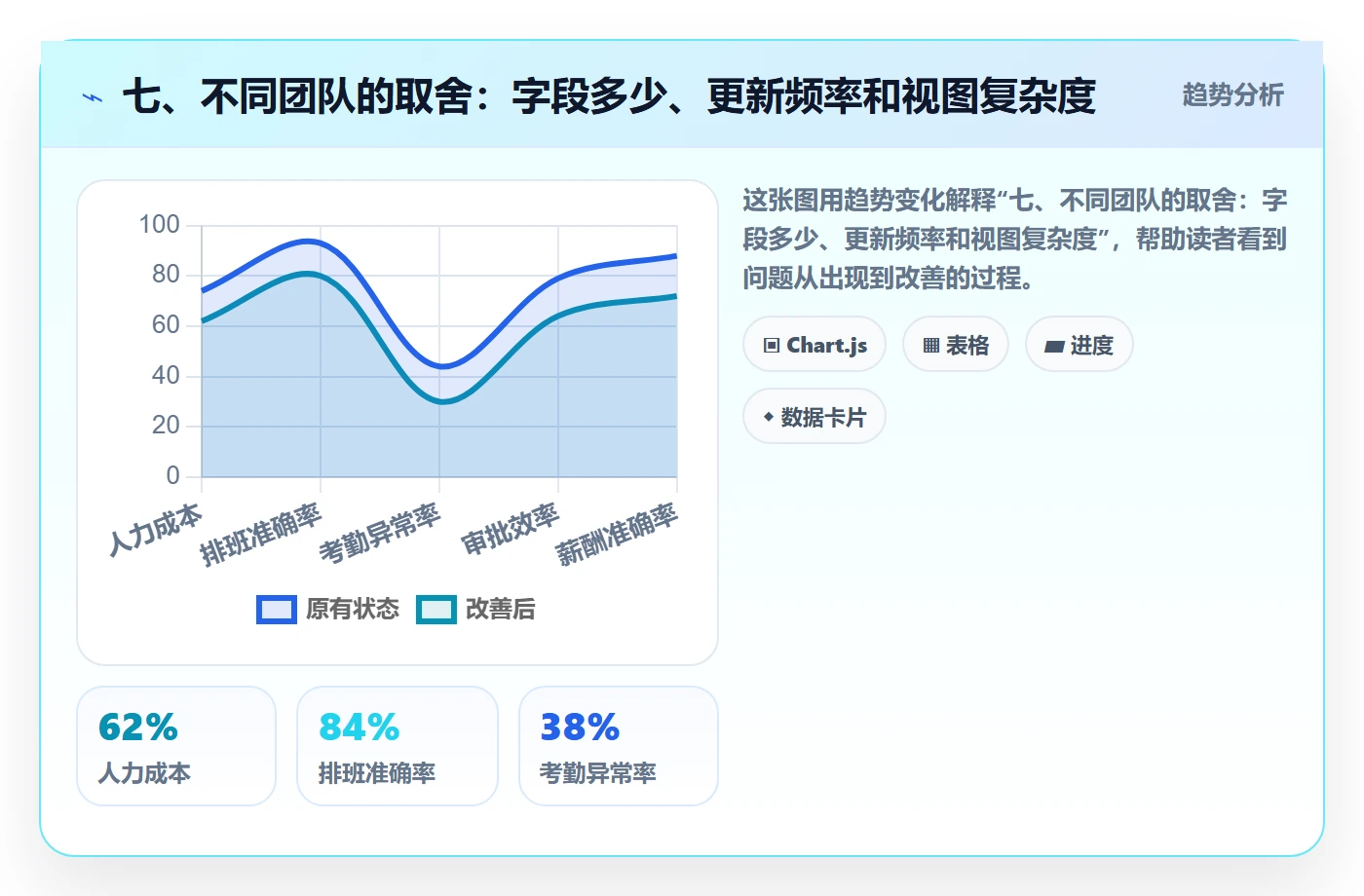 七、不同团队的取舍：字段多少、更新频率和视图复杂度