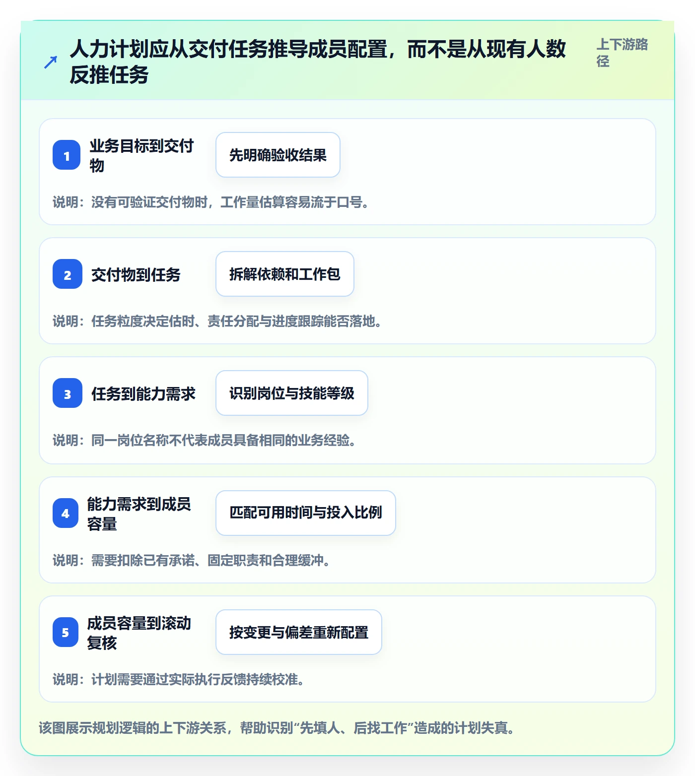人力资源计划人力规划教程：项目成员流程优化，避坑指南