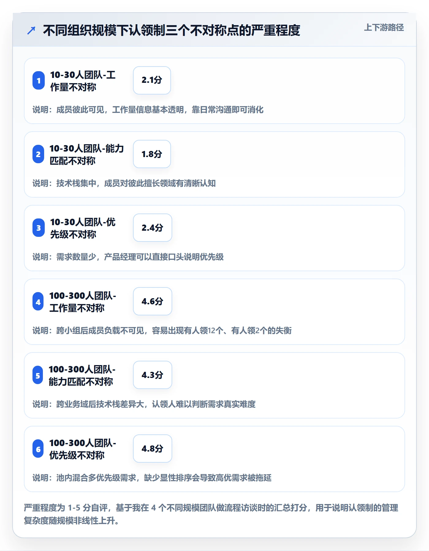 认领流程与规范:产品经理任务分派制度设计关键指标